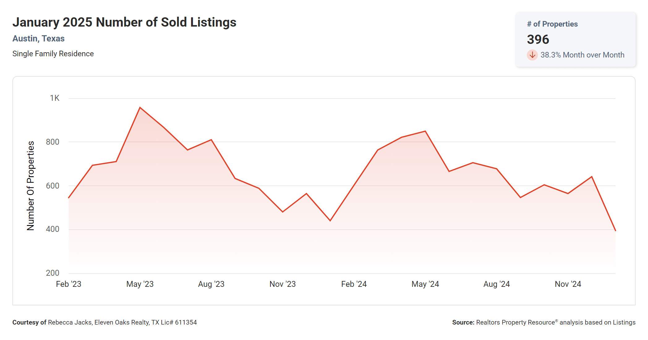 January 2025 Austin number of sold listings