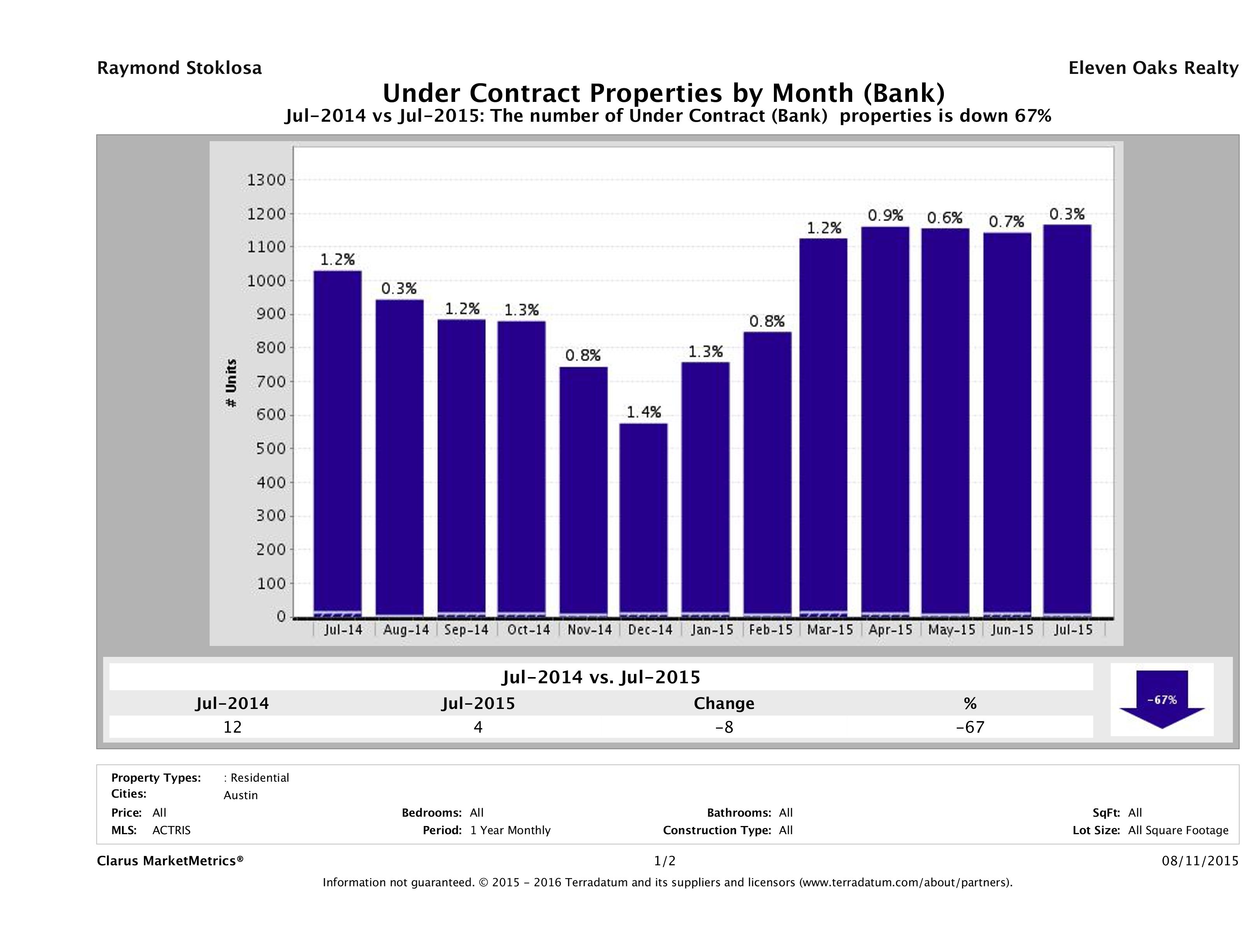 austin foreclosures pending July 2015