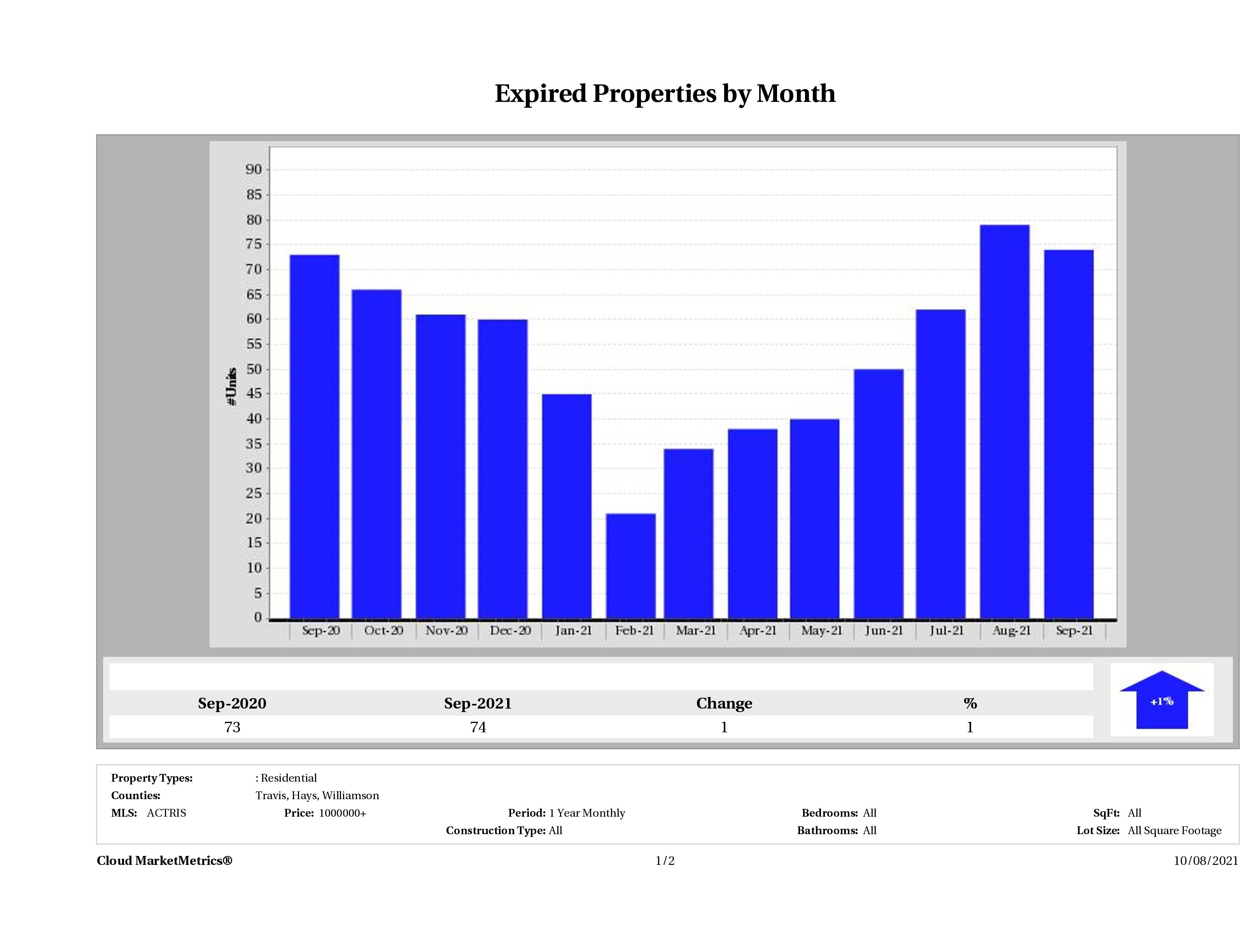 Austin number of homes expired September 2021