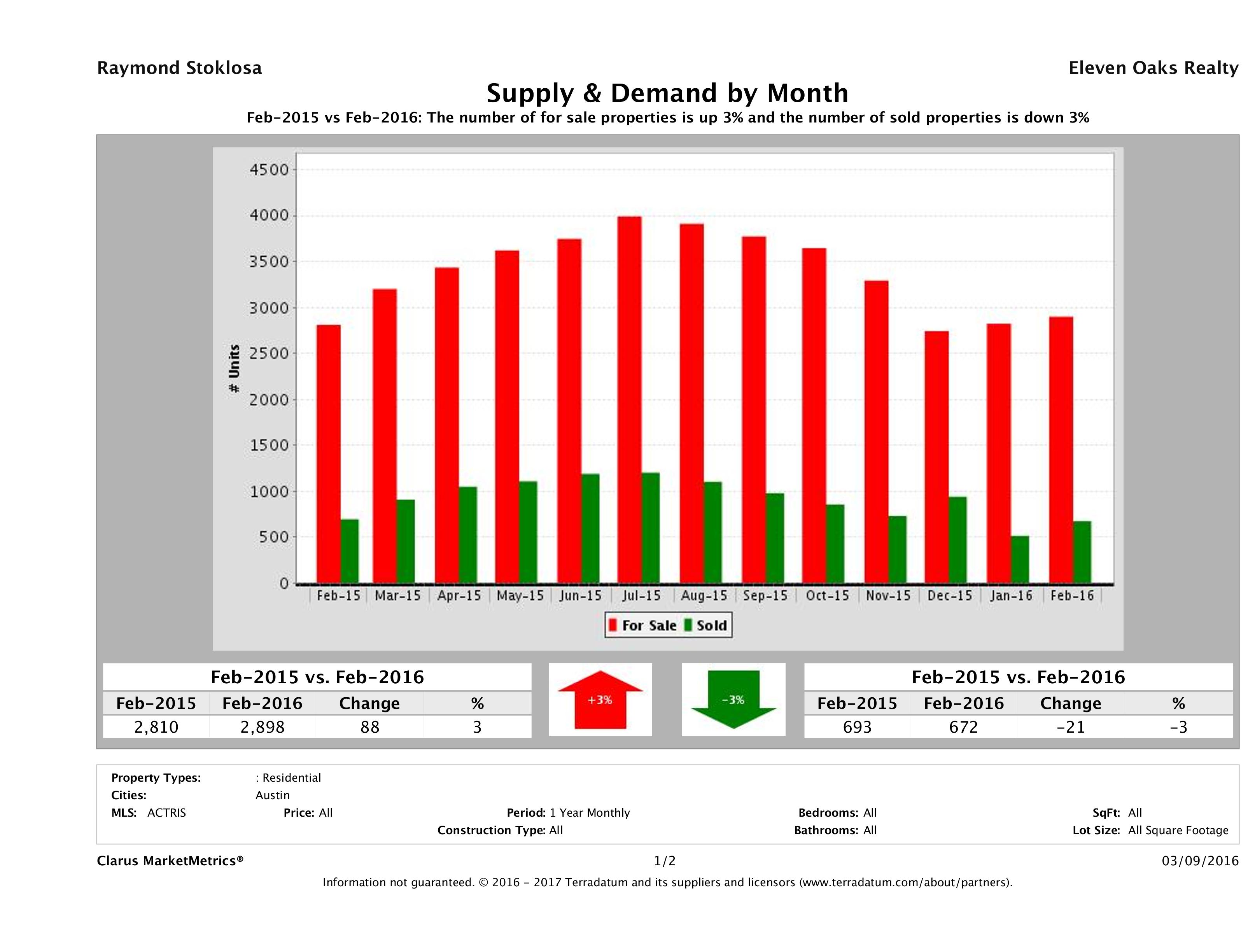 Austin real estate market supply and demand February 2016