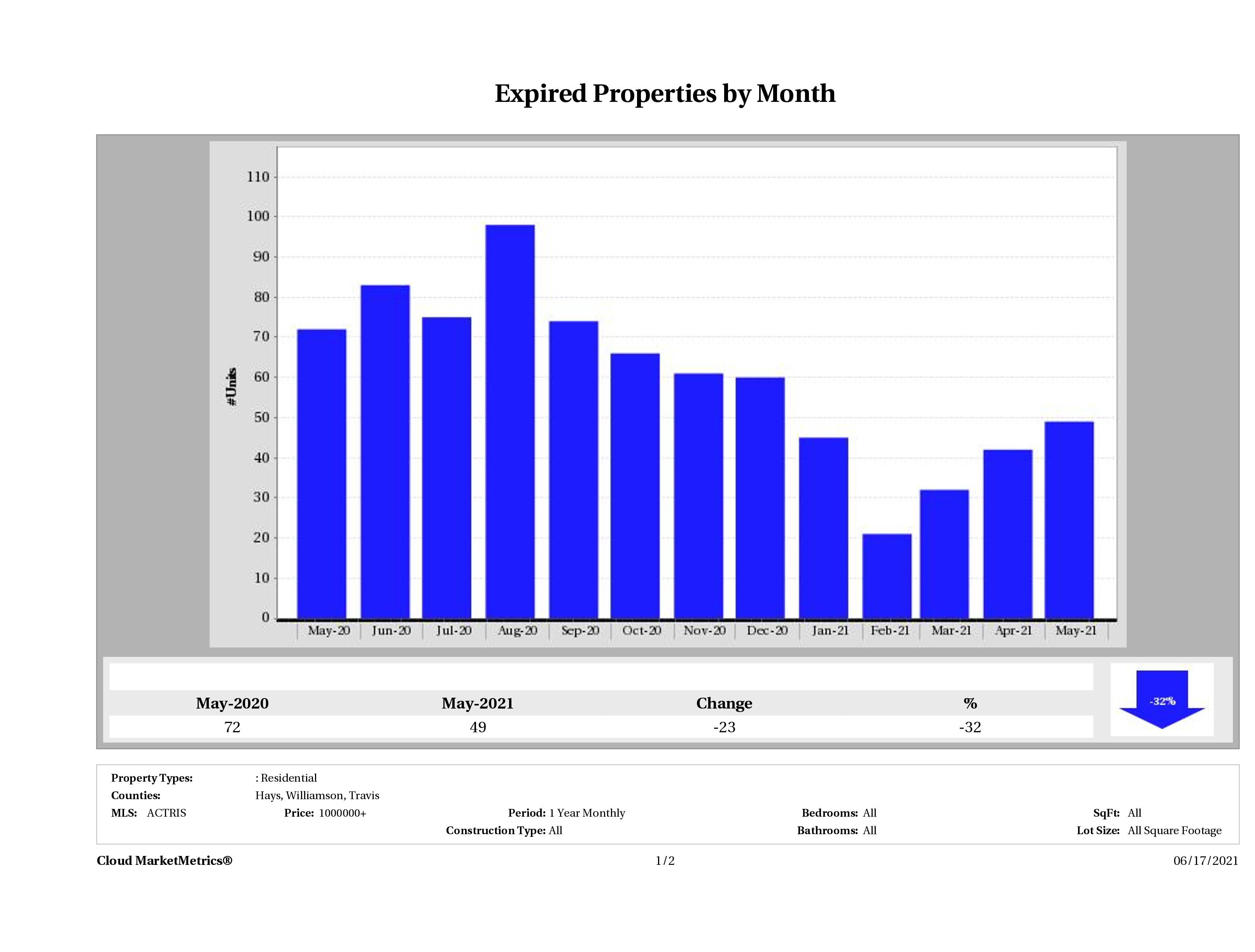 Austin number of homes expired May 2021
