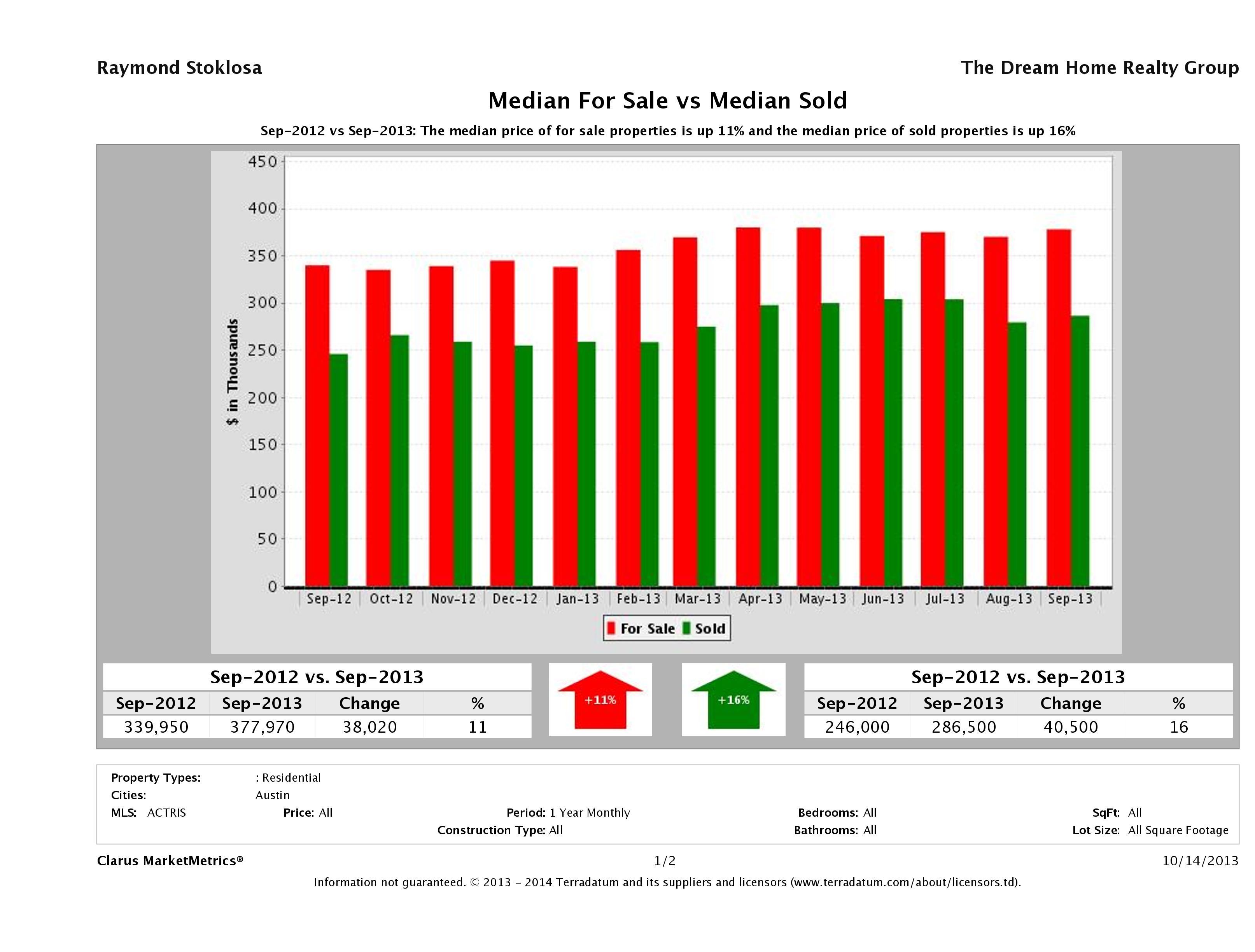 Austin home pricing equilibrium September 2013