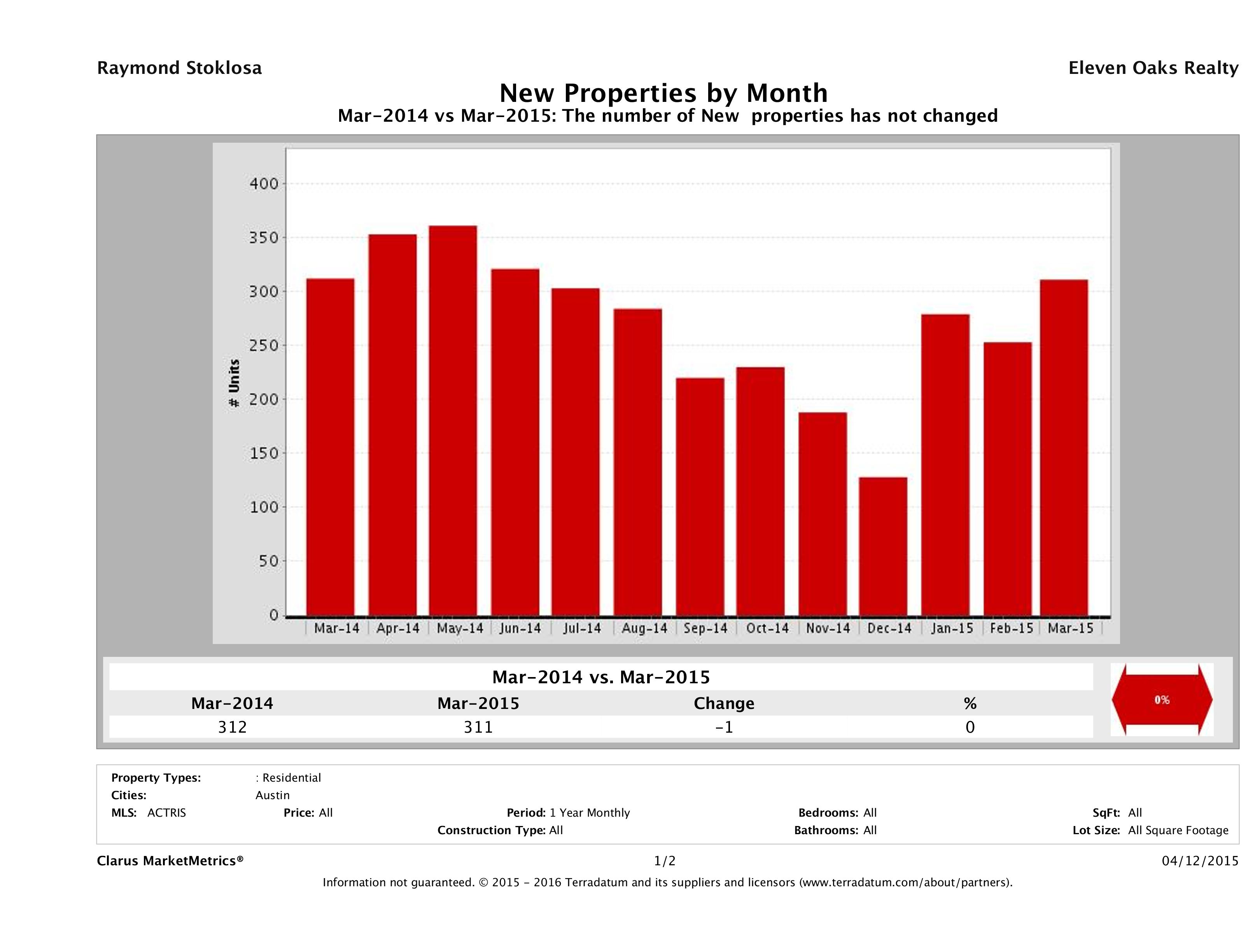 Austin condos listed for sale March 2015