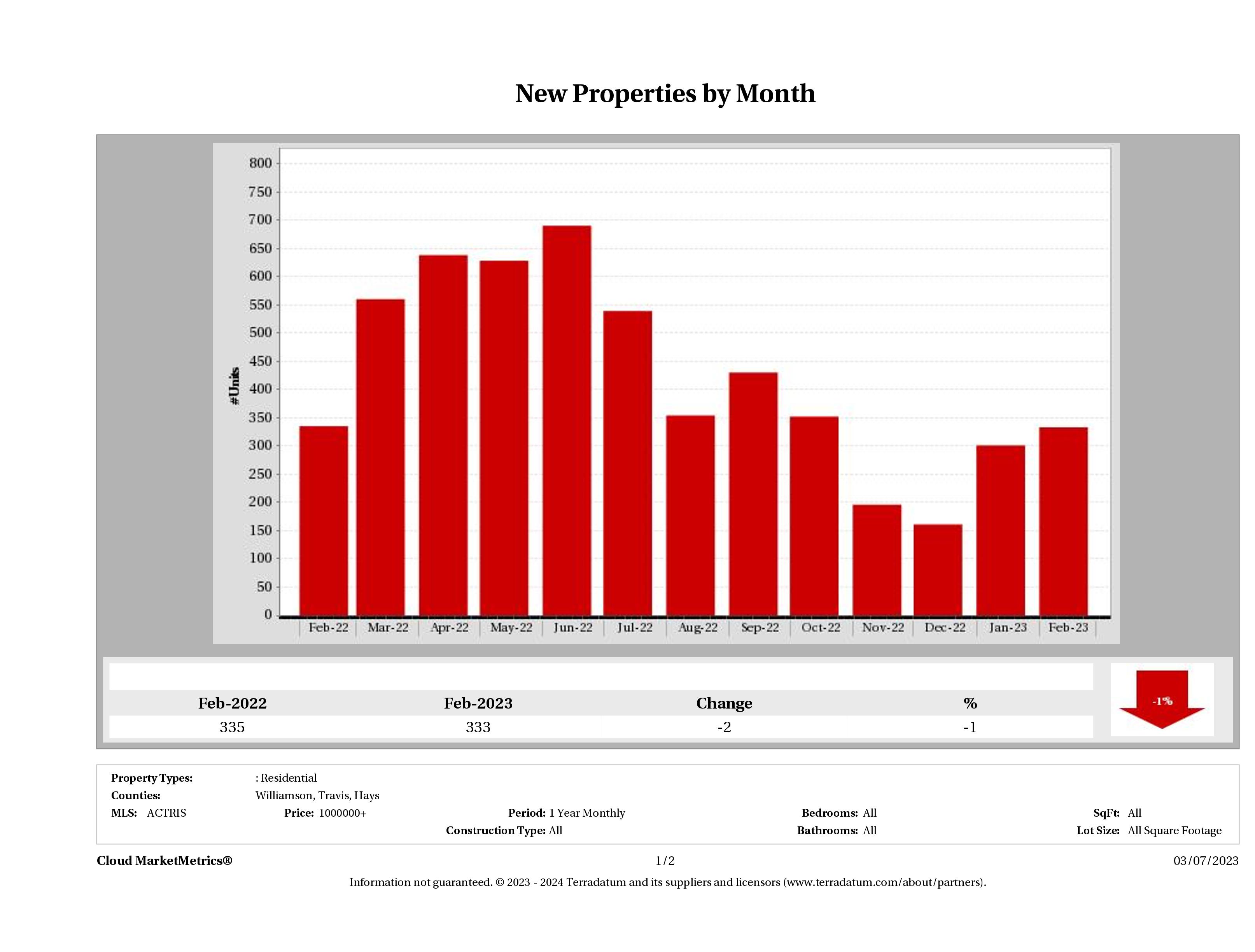 Austin number of new luxury listings February 2023