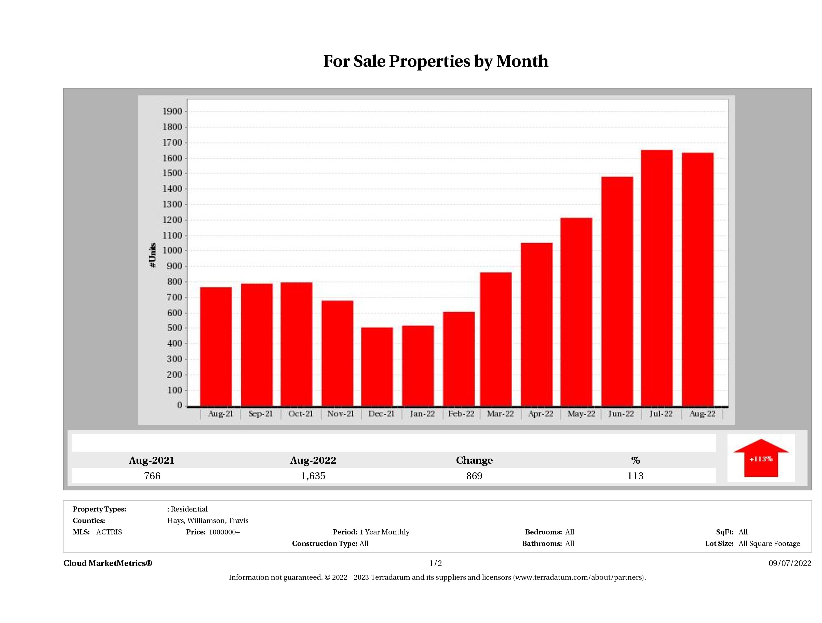 Austin number of luxury homes for sale August 2022