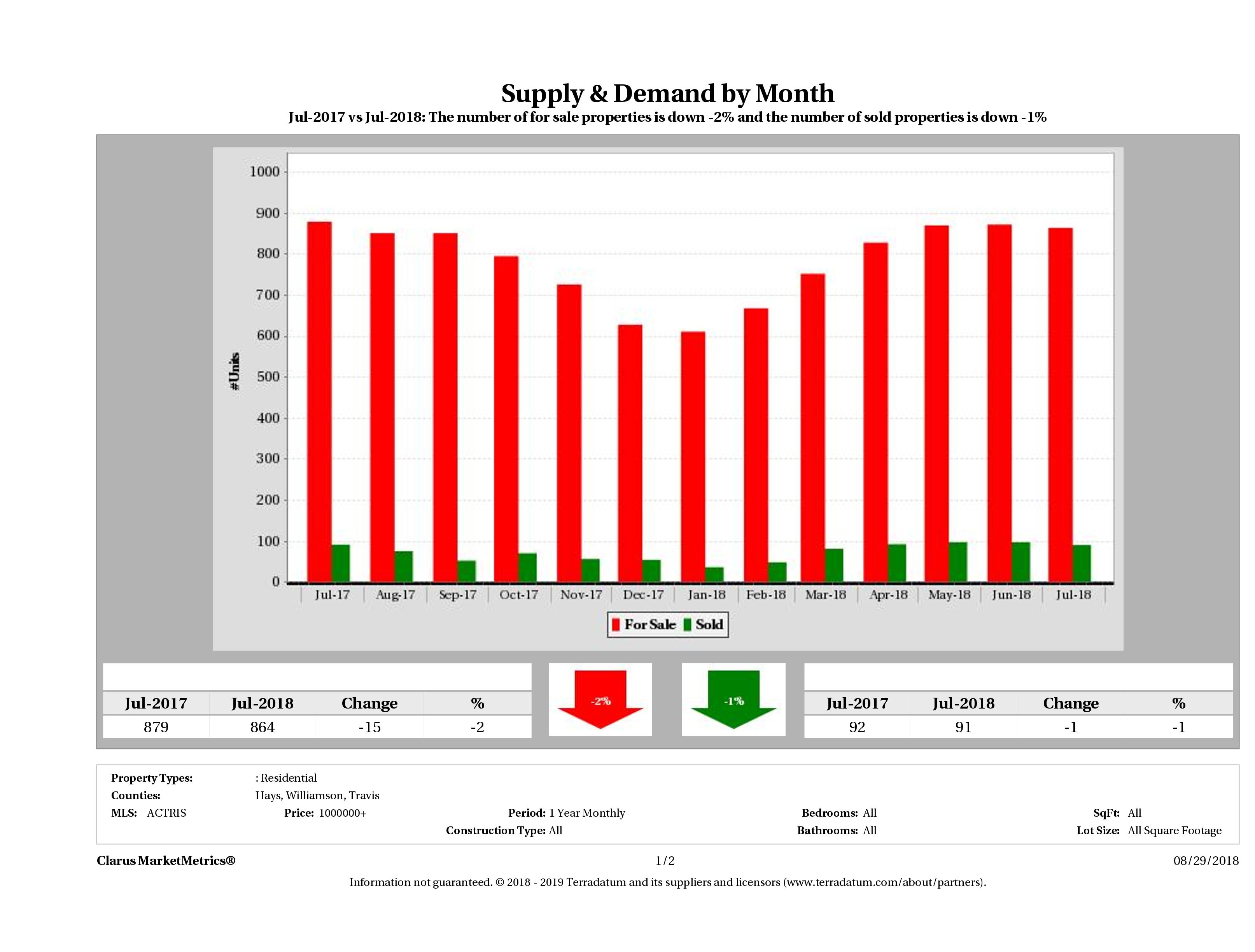 Austin luxury real estate market supply and demand July 2018