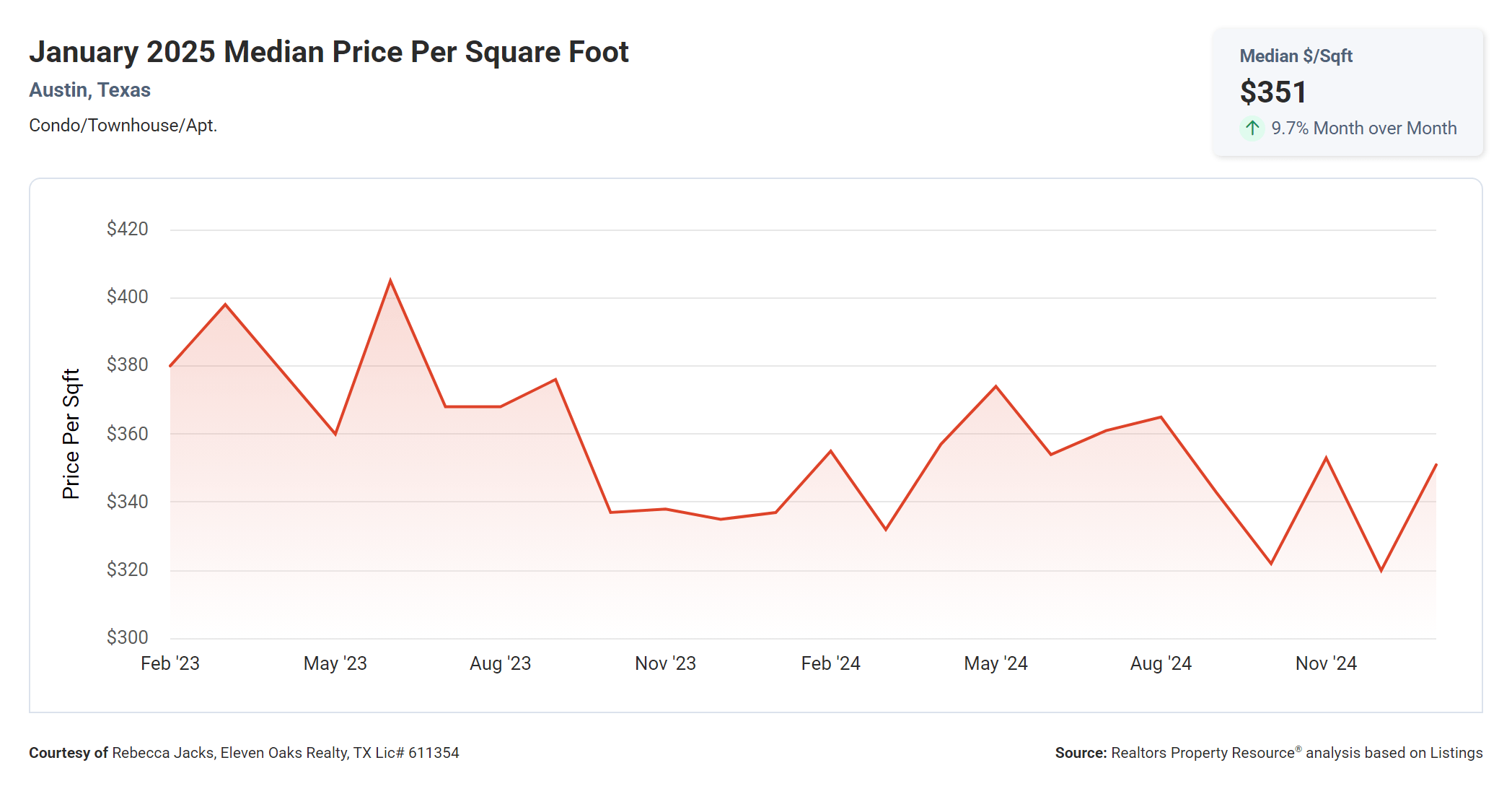 January 2025 Austin condo median price per square foot