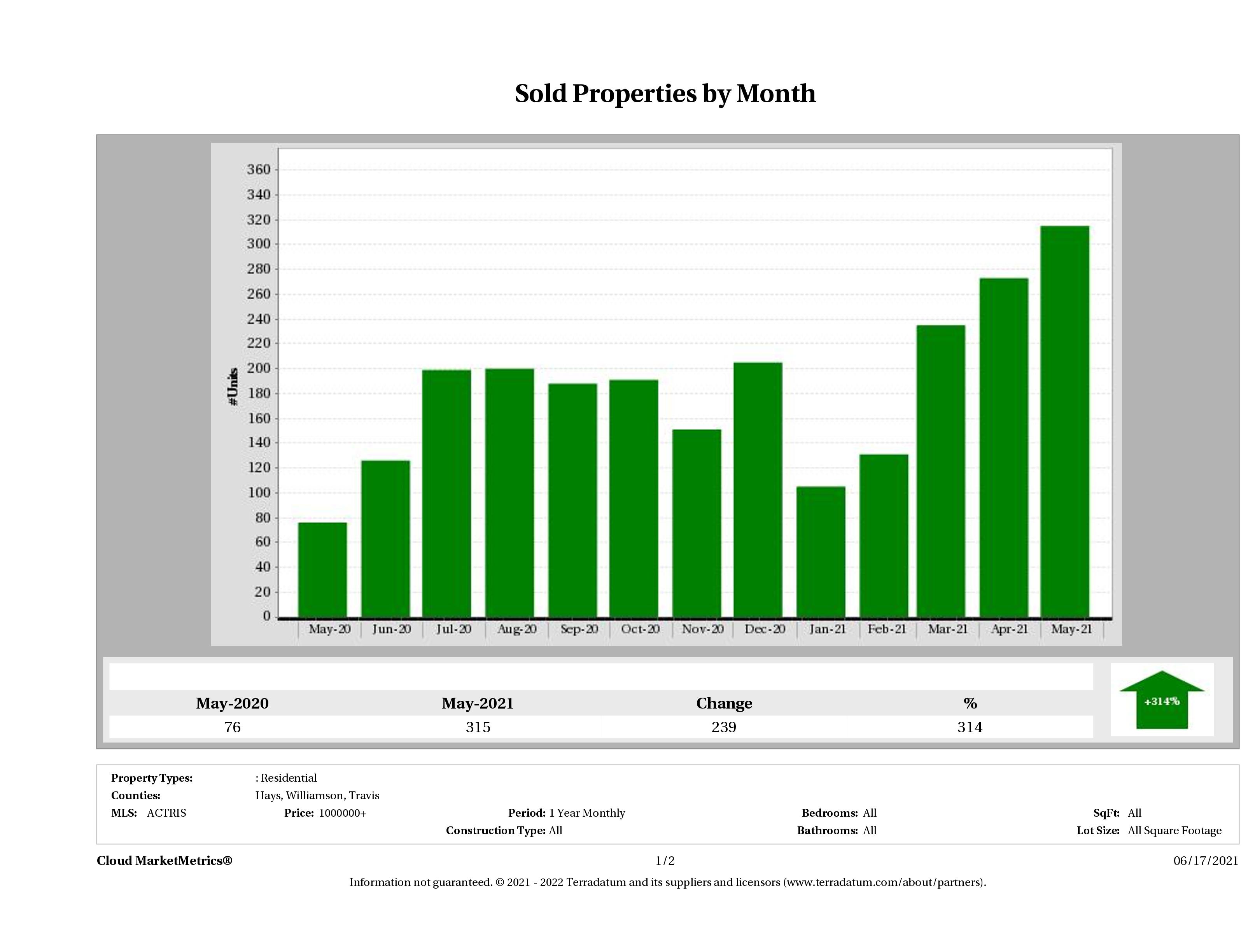 Austin number of luxury homes sold May 2021