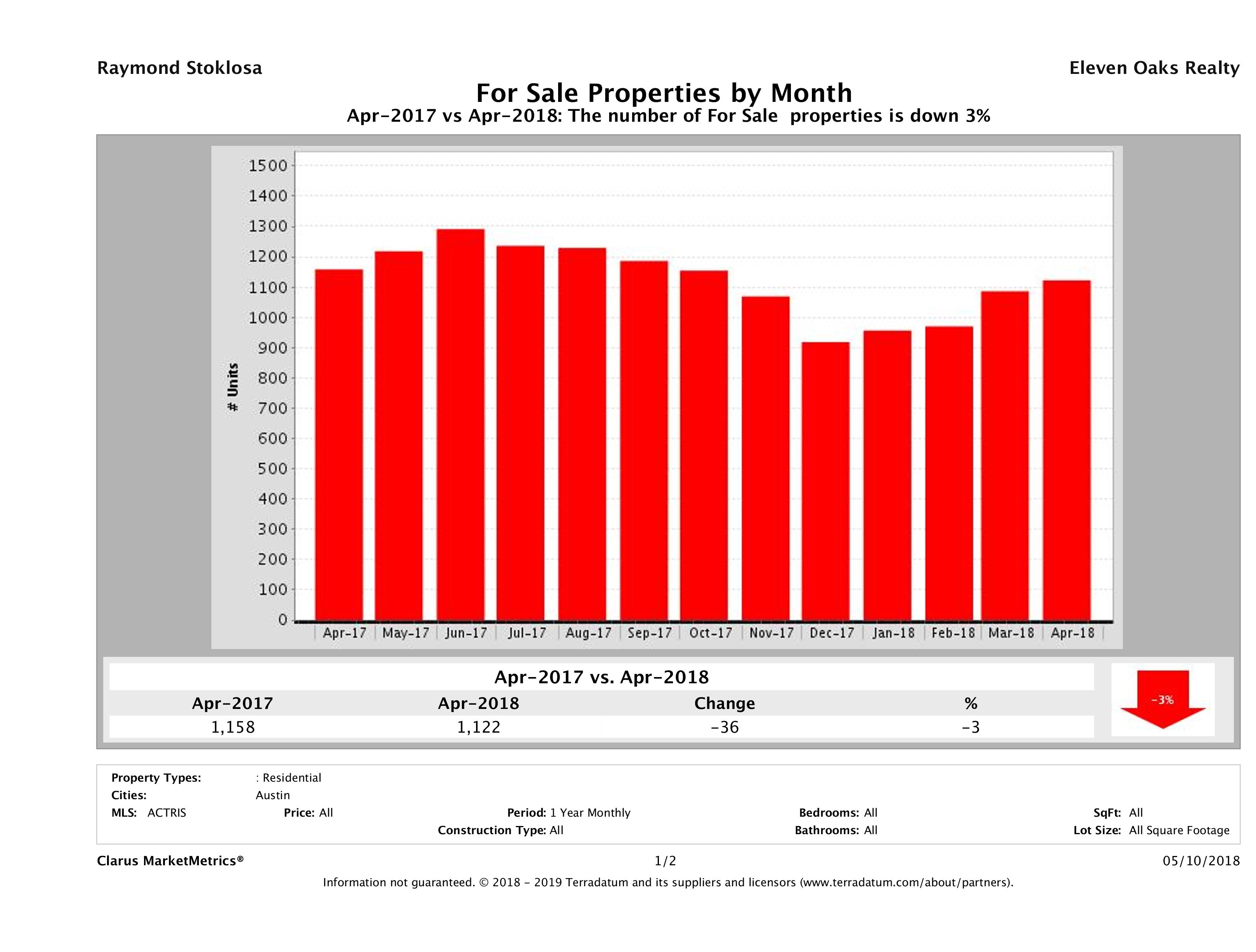 Austin condos for sale April 2018