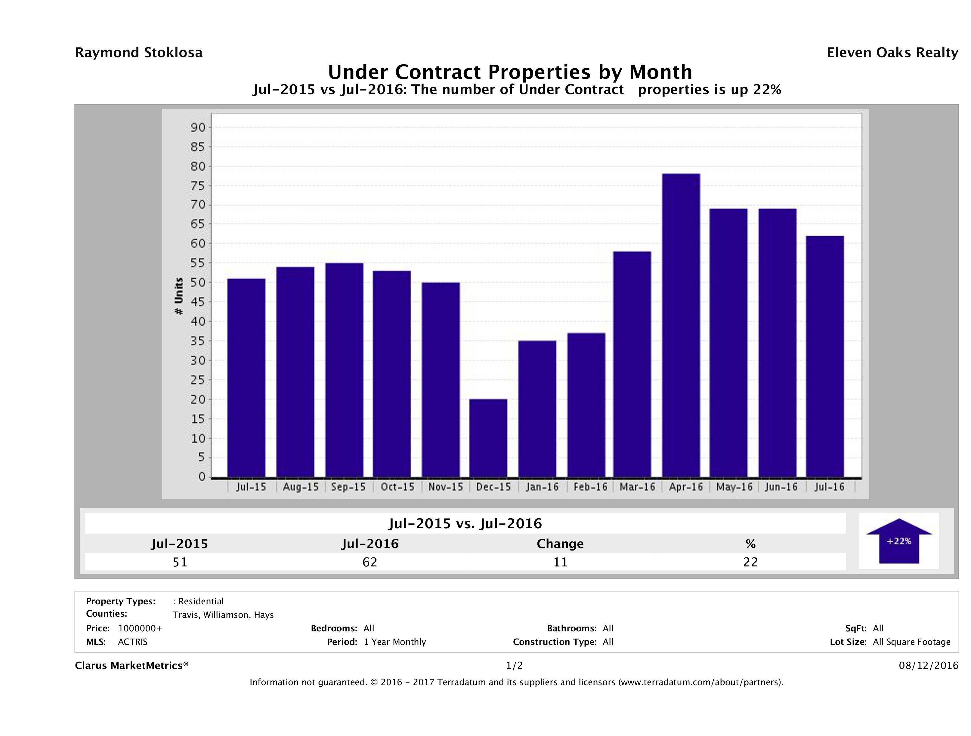 number of luxury homes under contract Austin July 2016