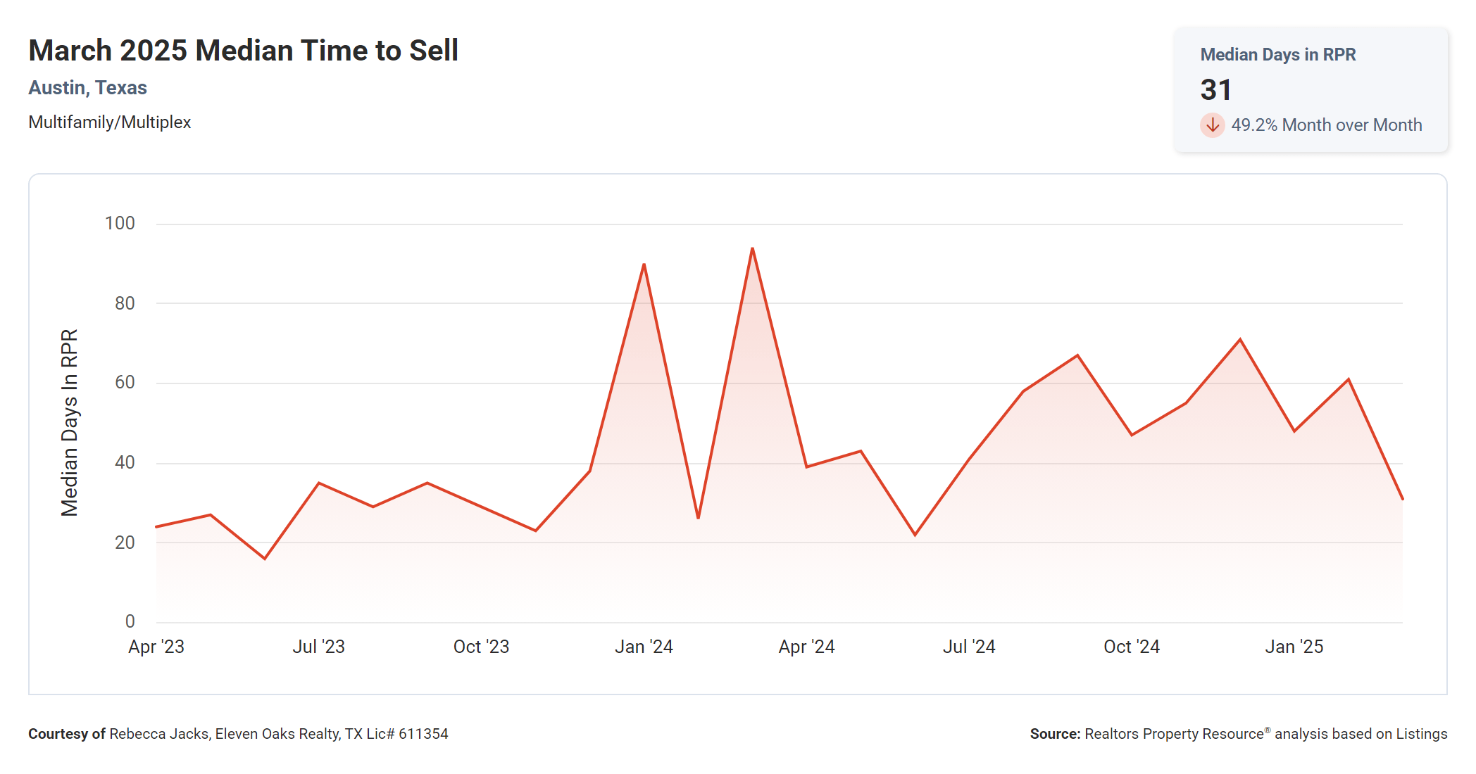 march 2025 Austin multi family median time to sell