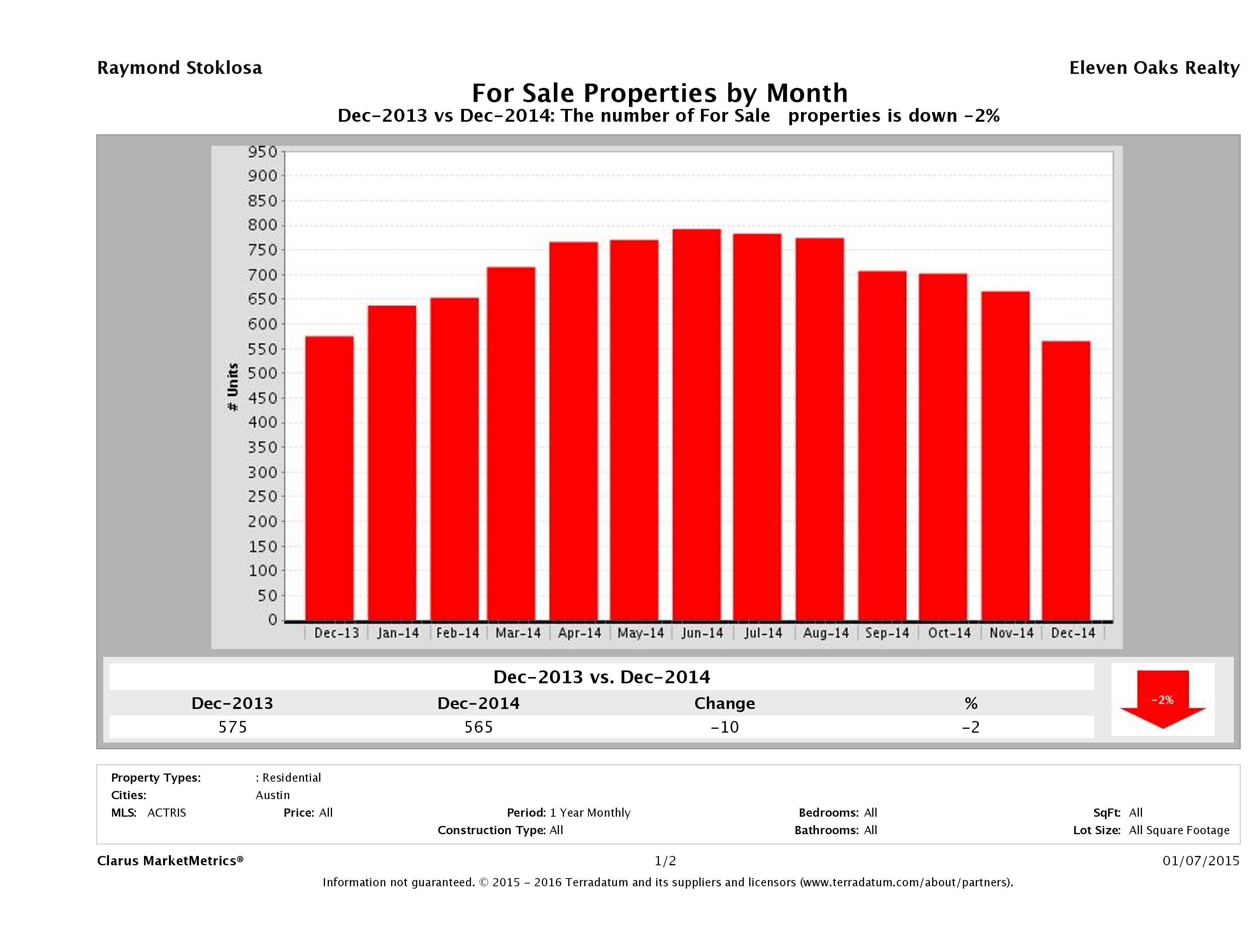 Austin condos for sale December 2014