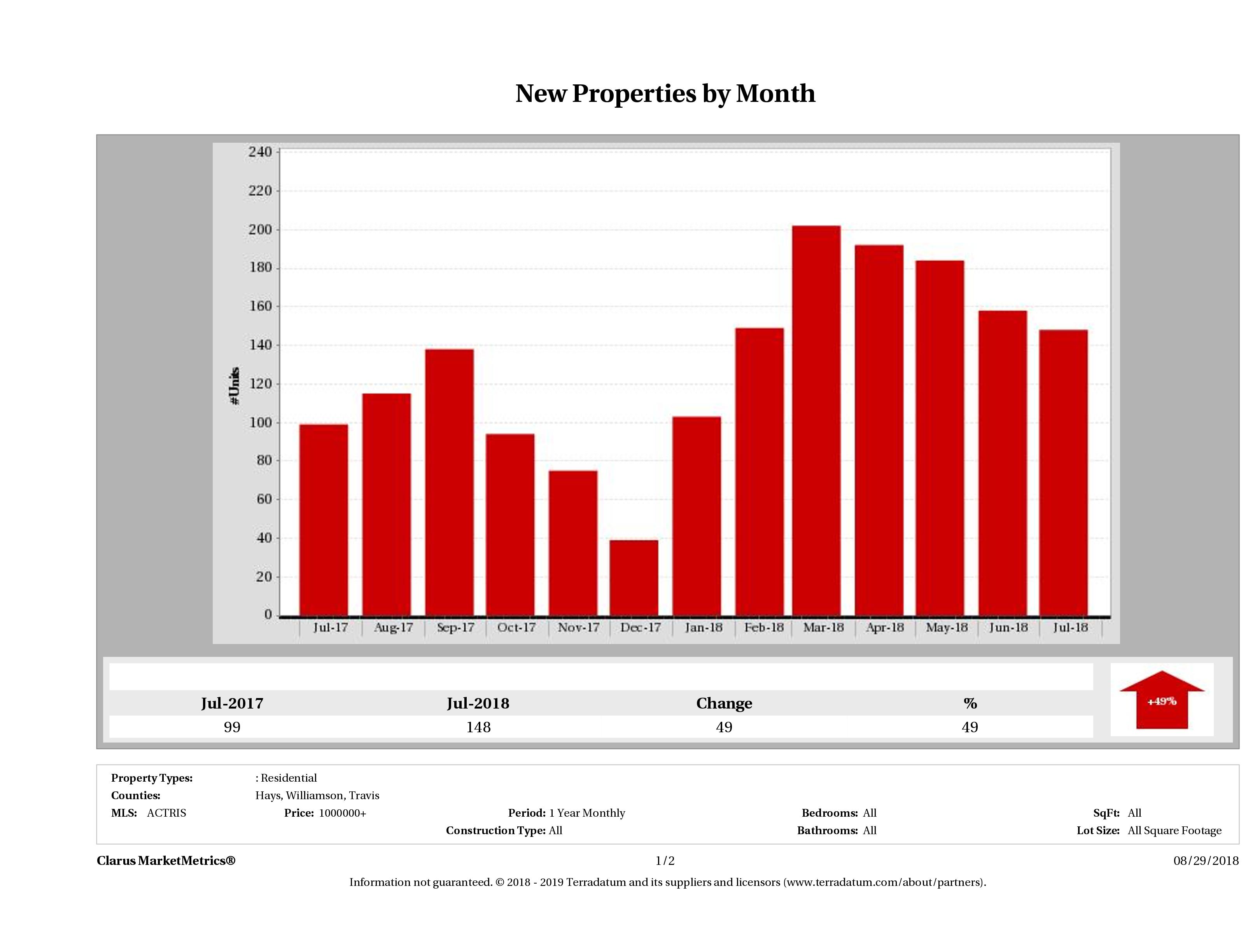 Austin number of new luxury listings July 2018