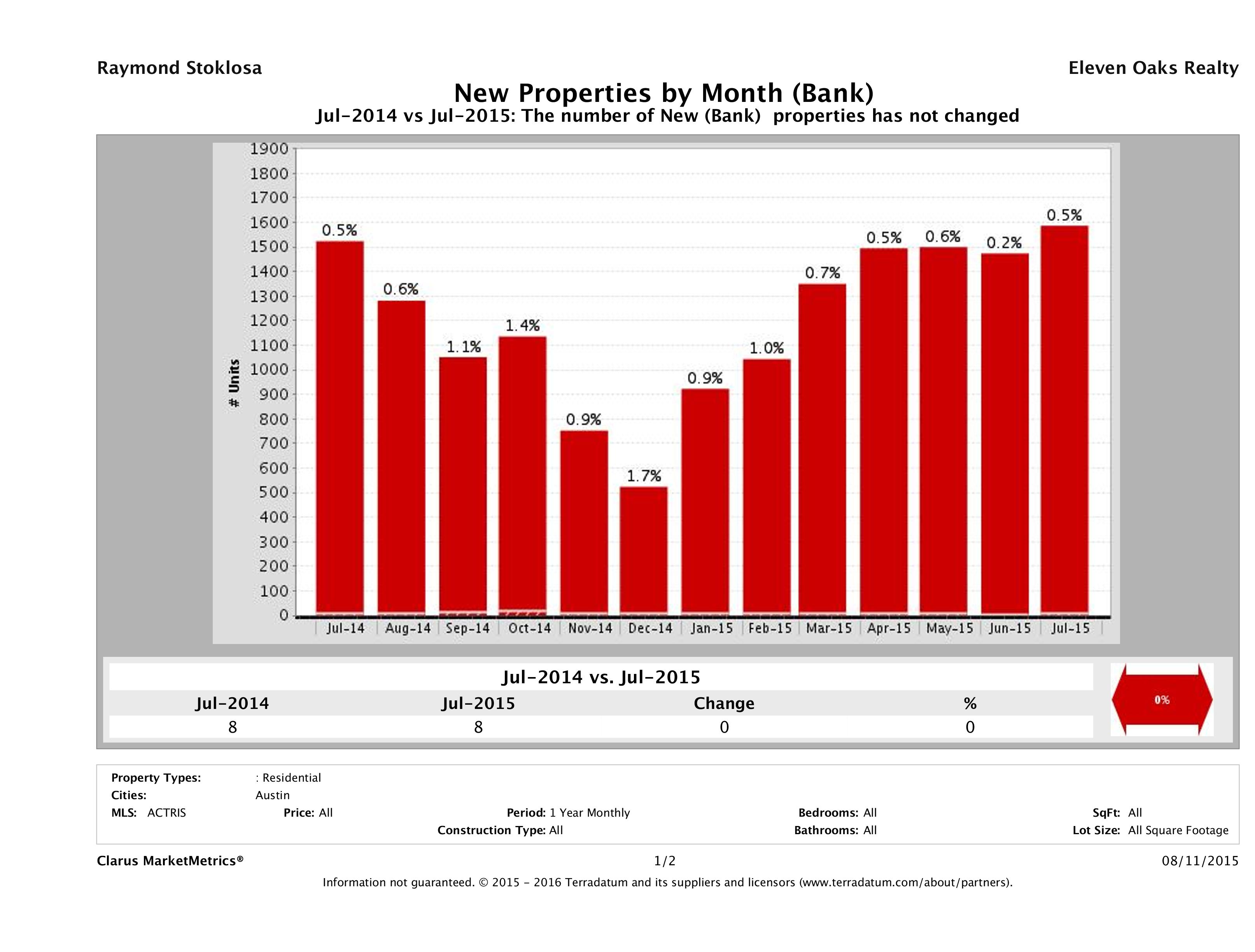 austin foreclosures listed for sale July 2015