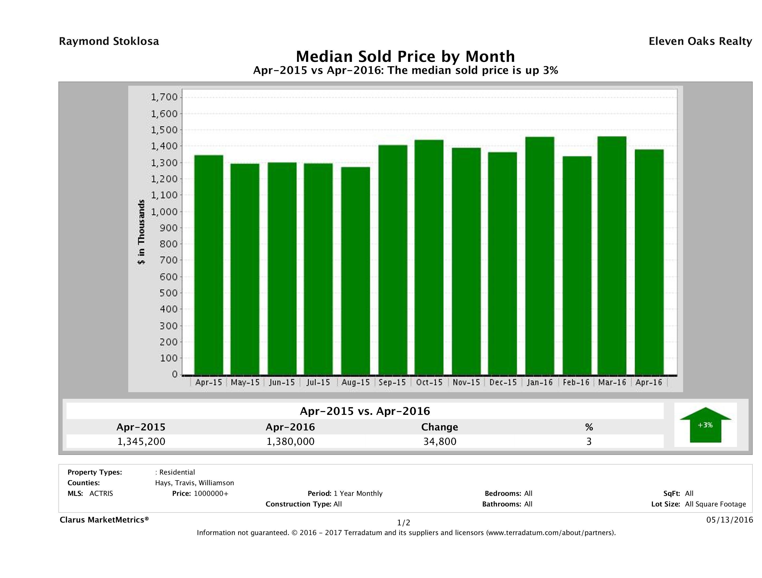Austin median luxury home price April 2016