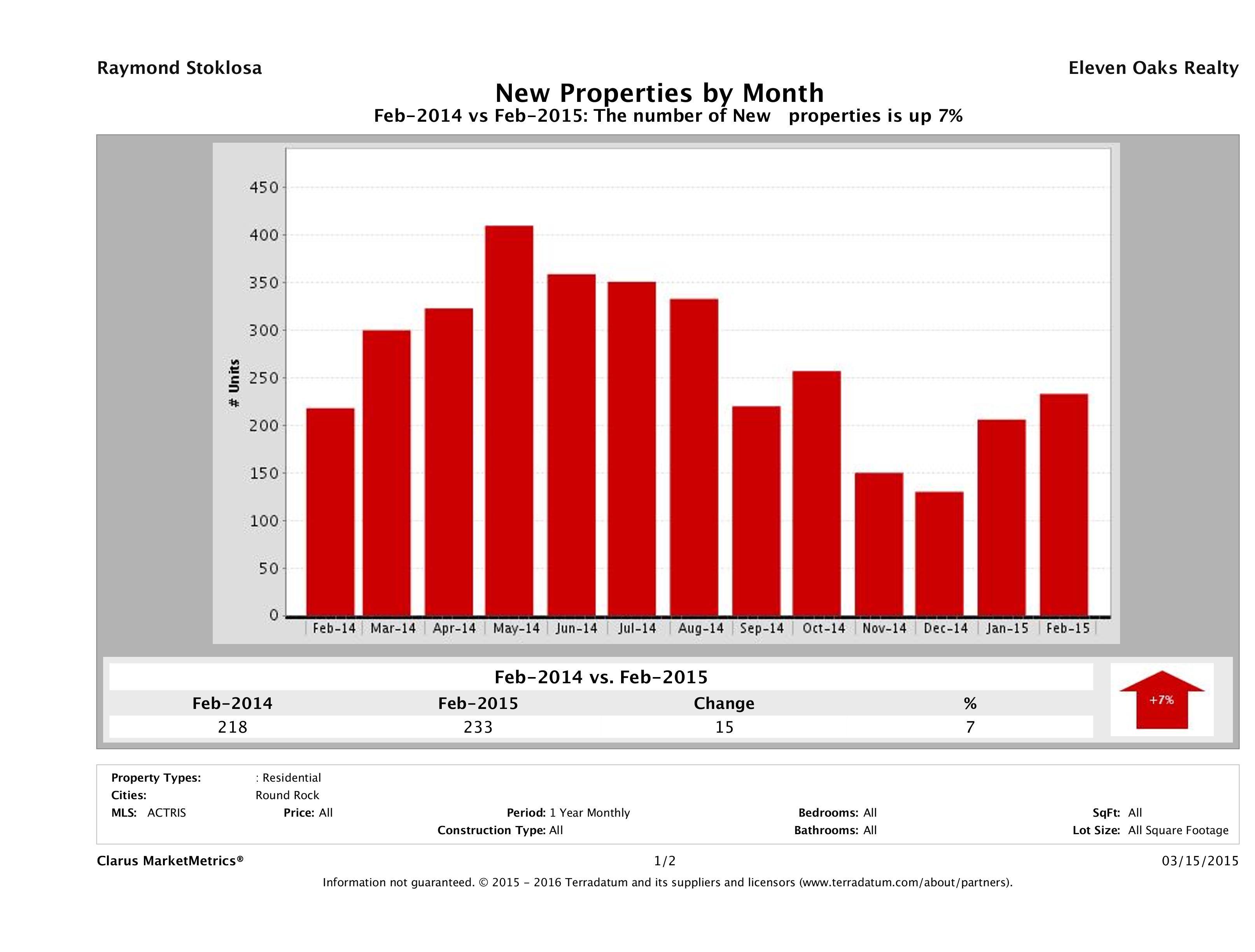 Round Rock number of new listings February 2015