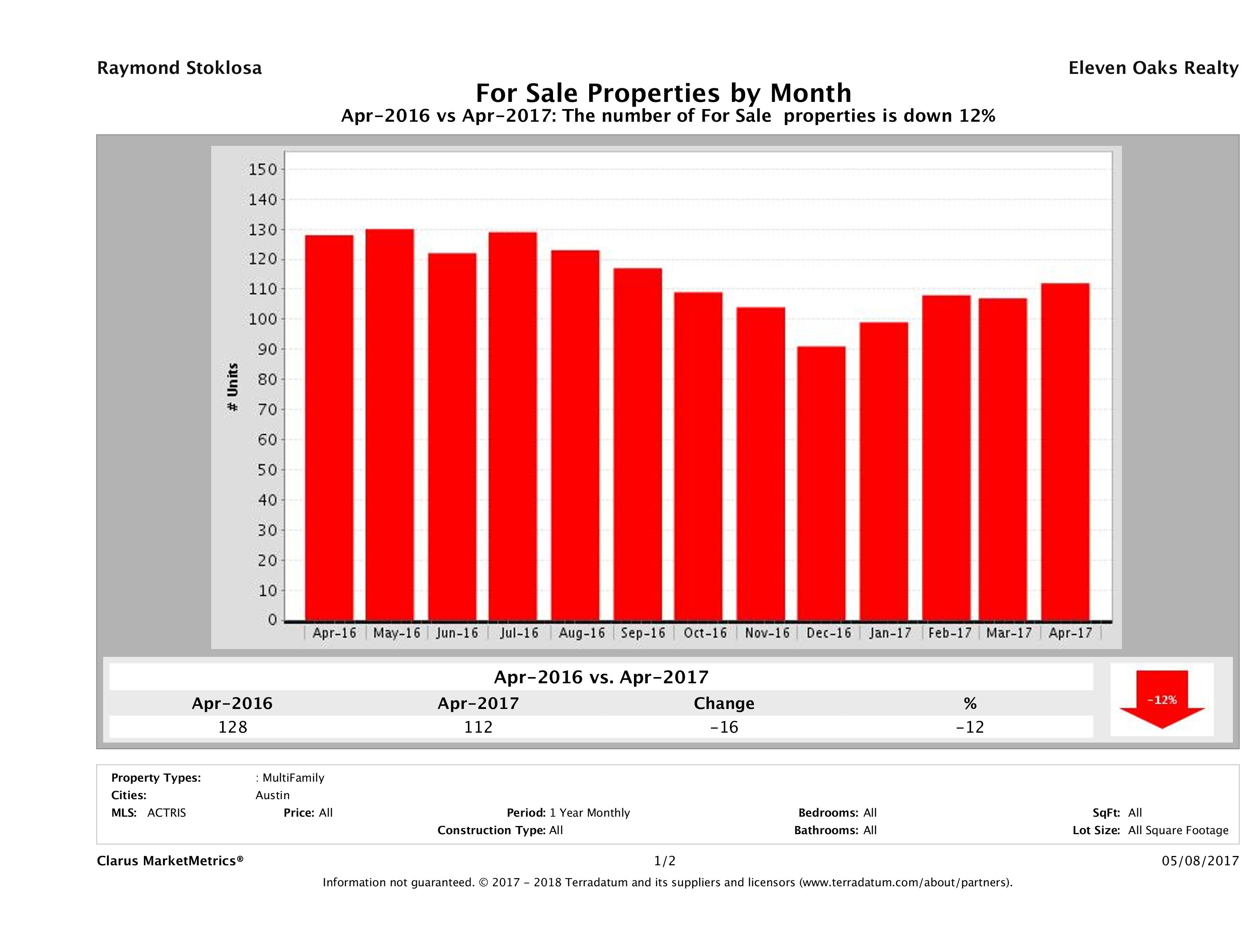 Austin number of multi family properties for sale April 2017