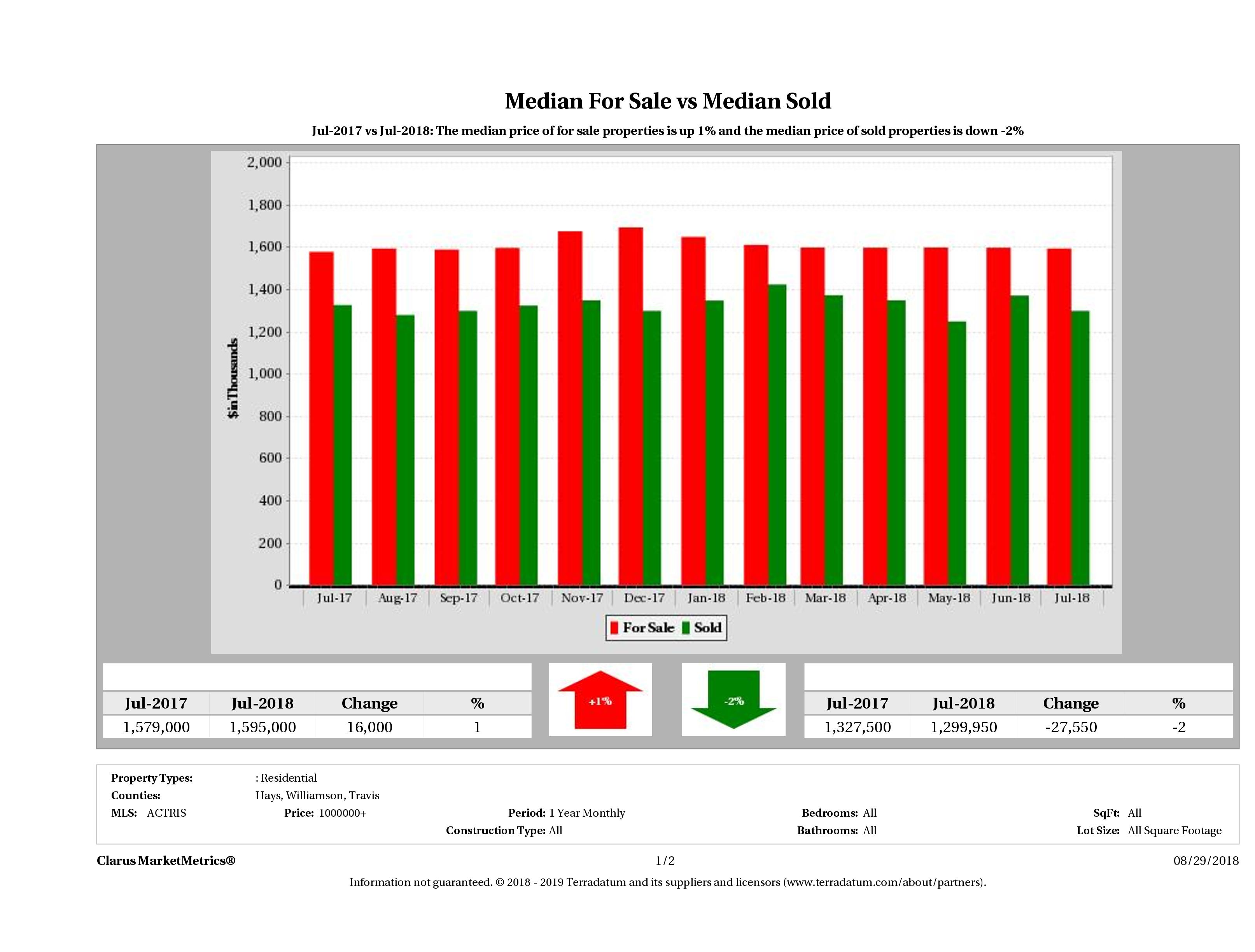 Austin luxury home pricing equilibrium July 2018