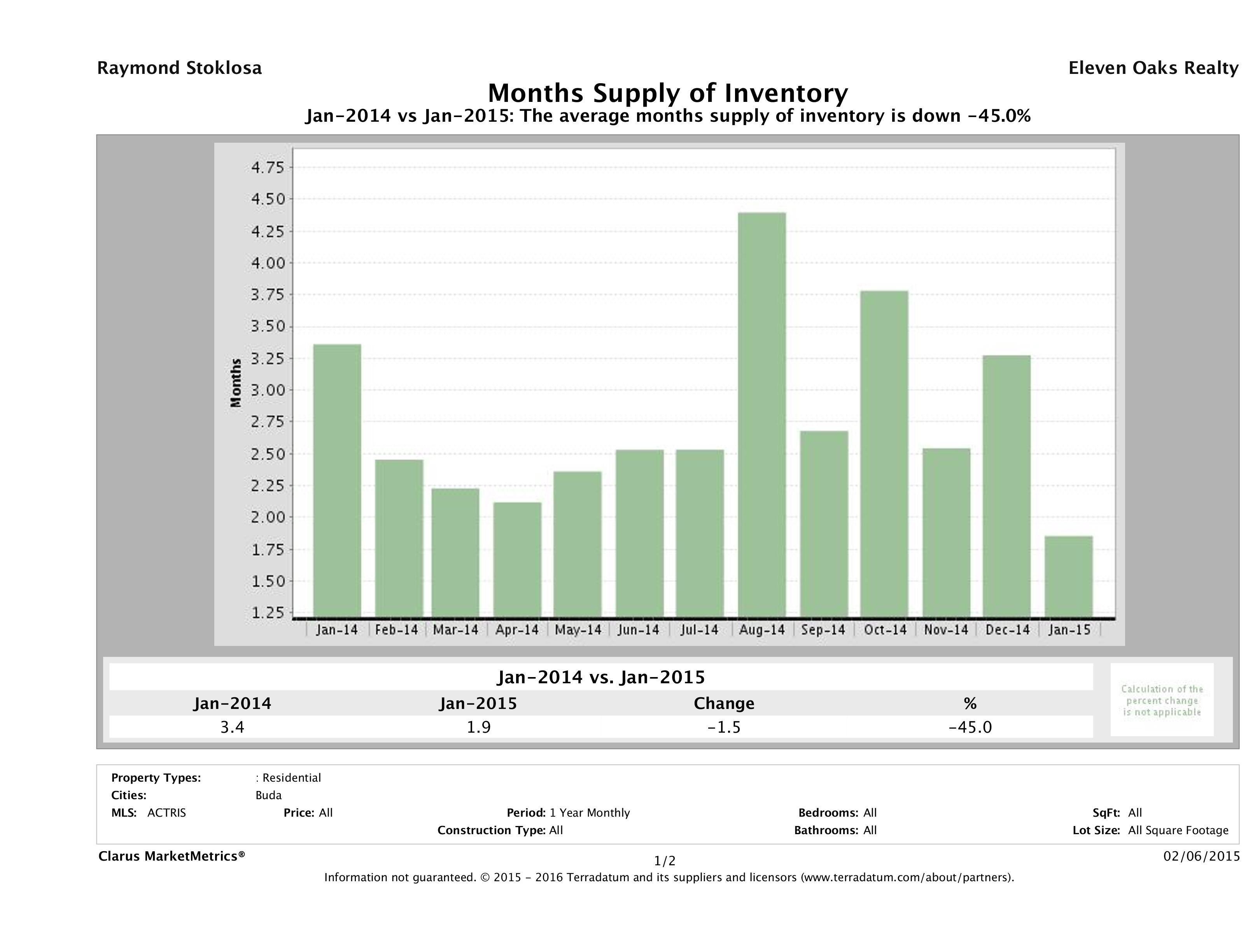 Buda single family home months inventory January 2015