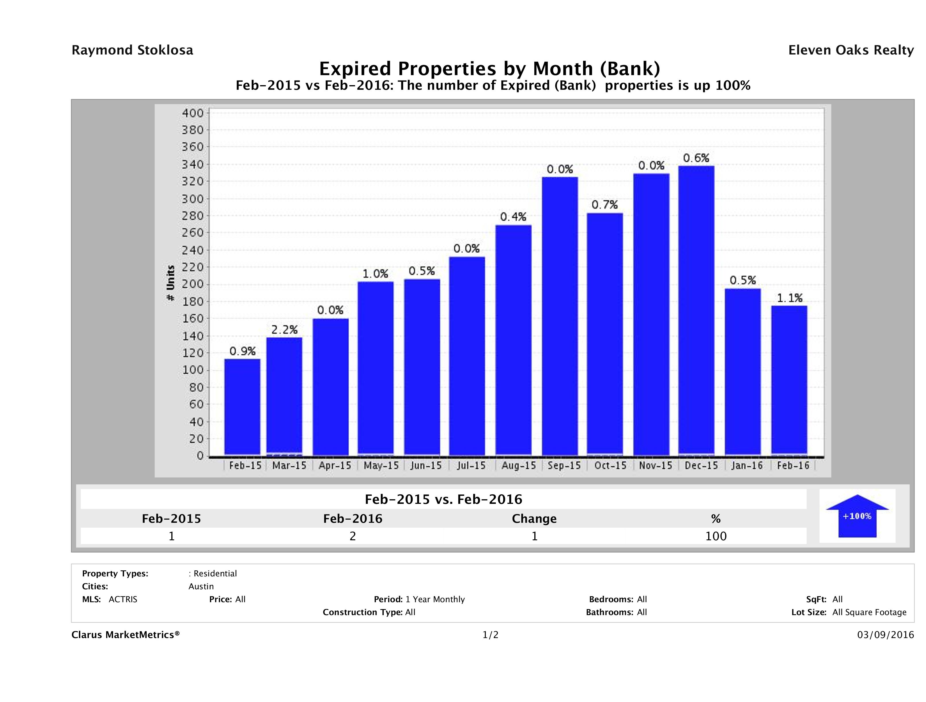 austin foreclosures did not sell February 2016