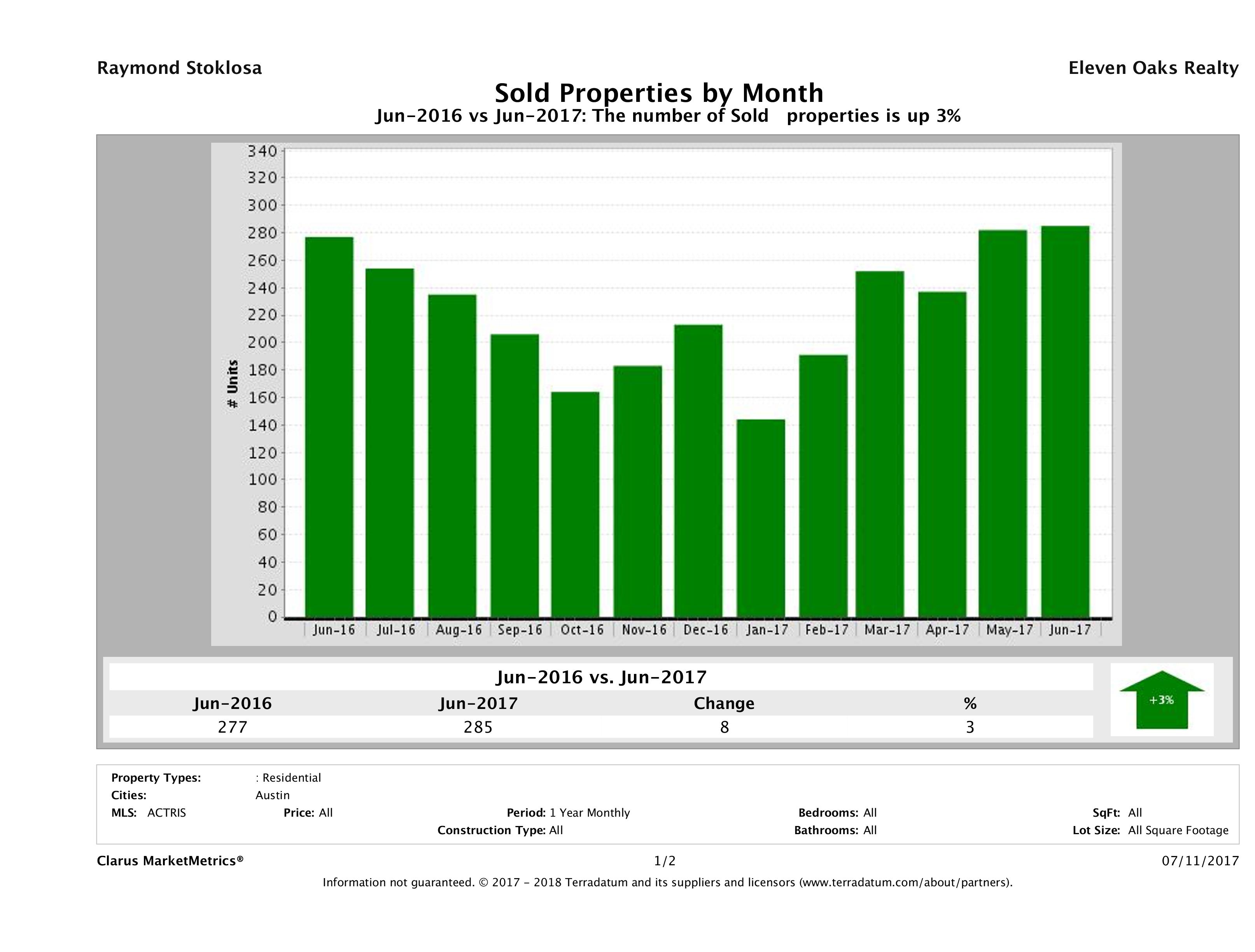 Austin condos sold June 2017