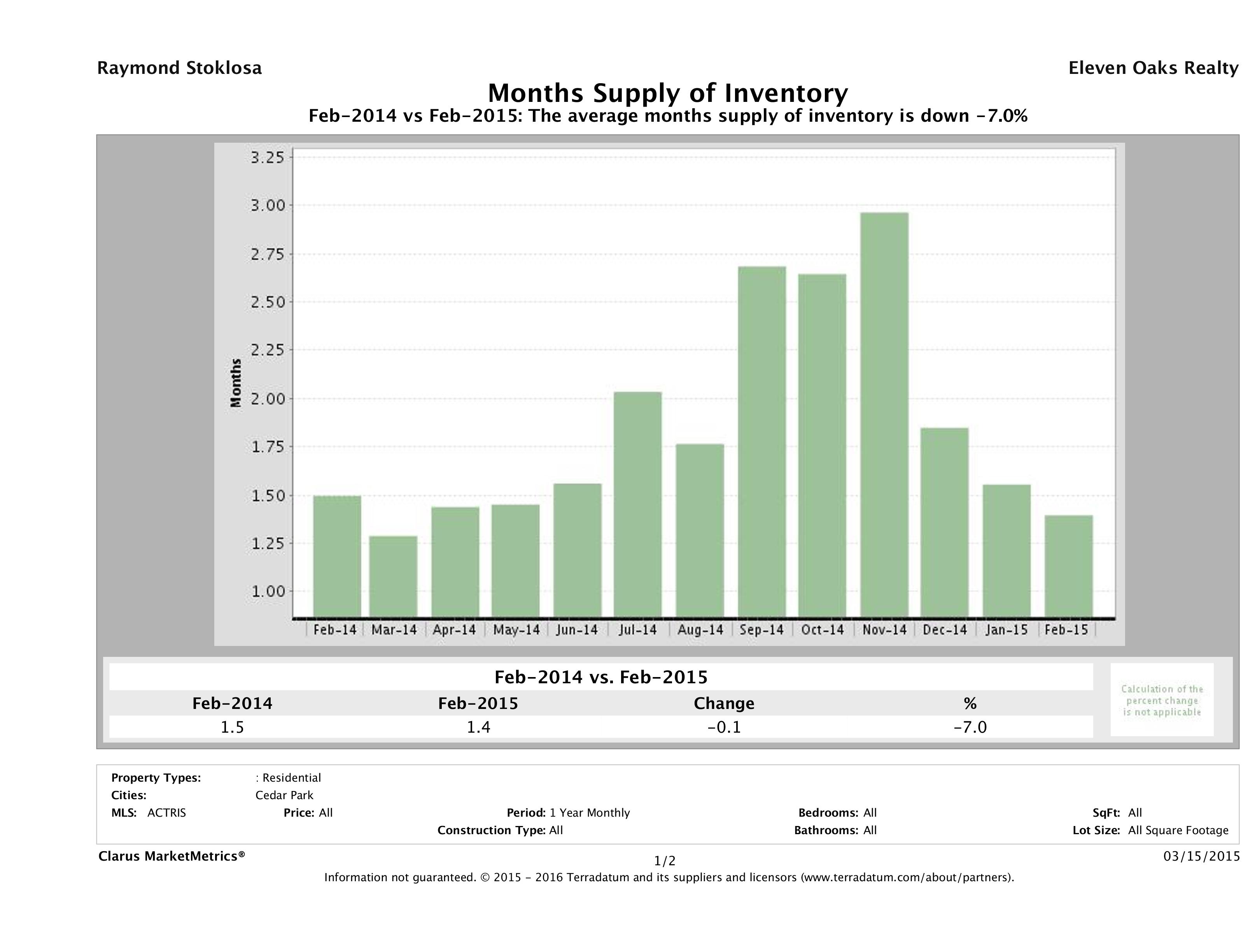 Cedar Park single family home months inventory February 2015