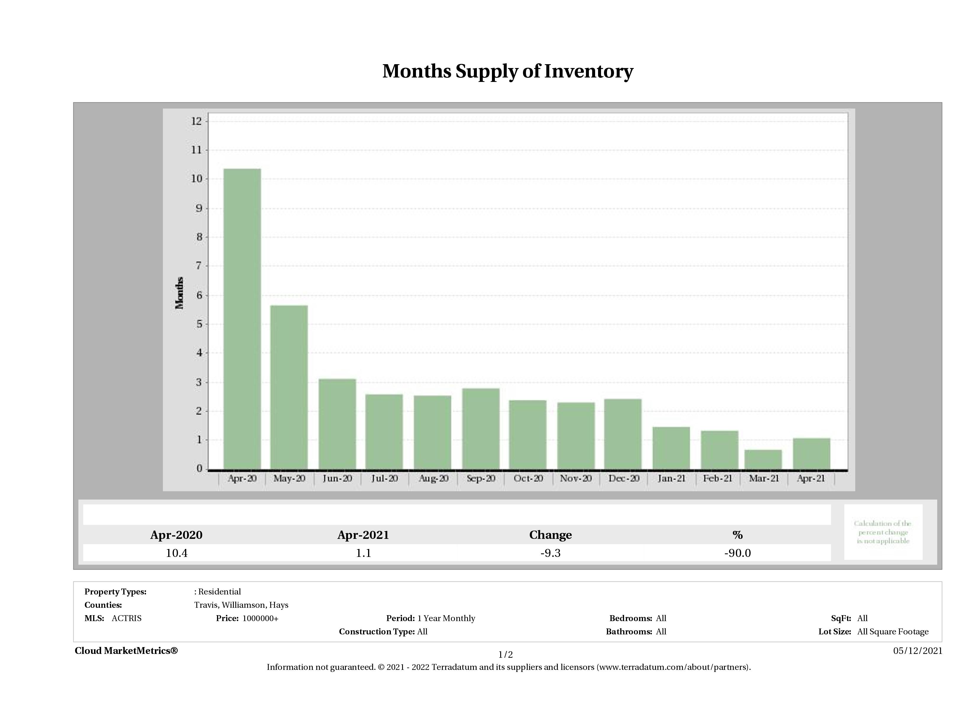 Austin luxury homes inventory April 2021