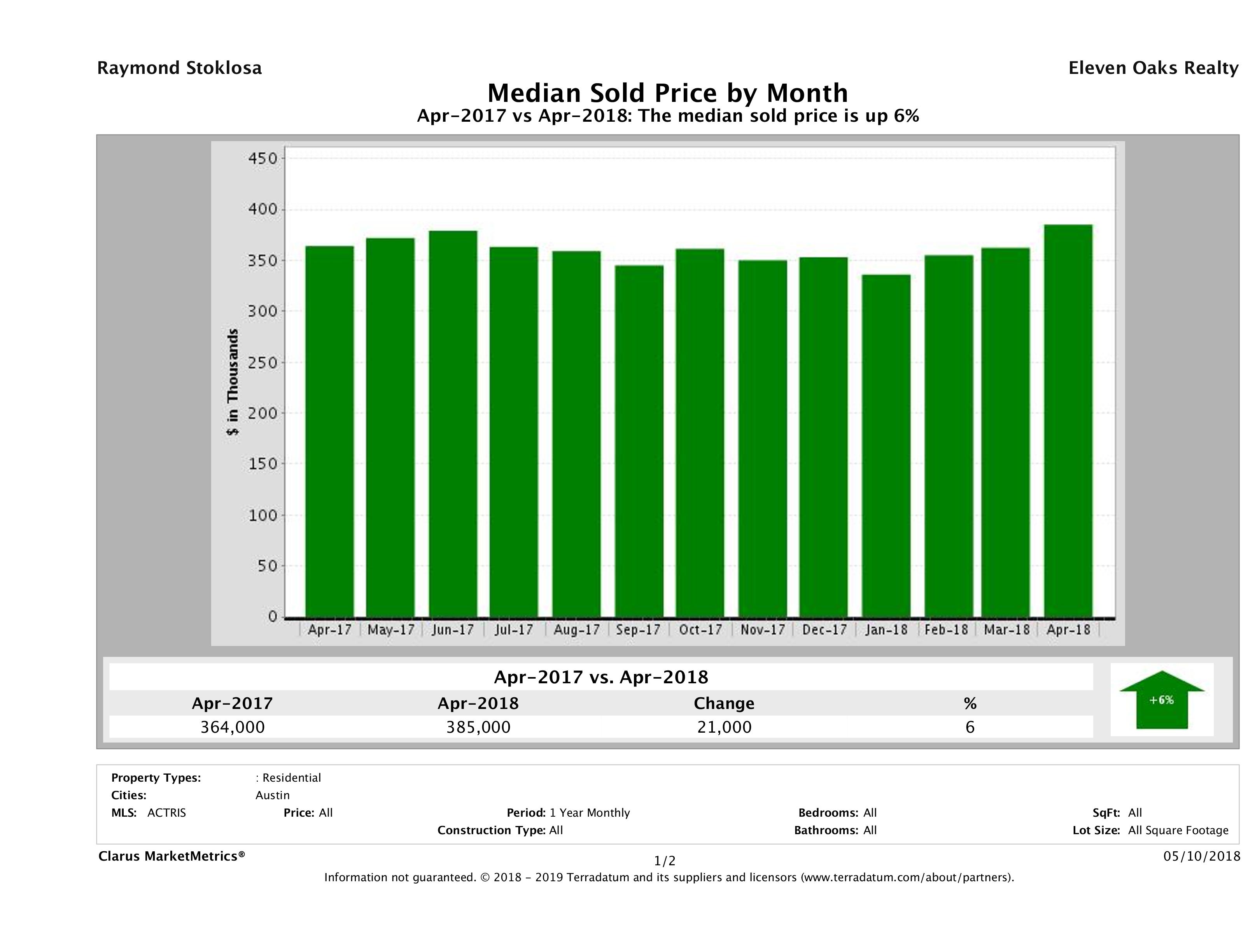 Austin median home price April 2018
