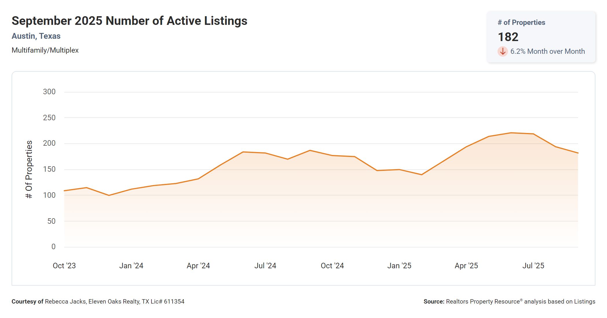 September 2025 Austin Texas multi family number of active listings