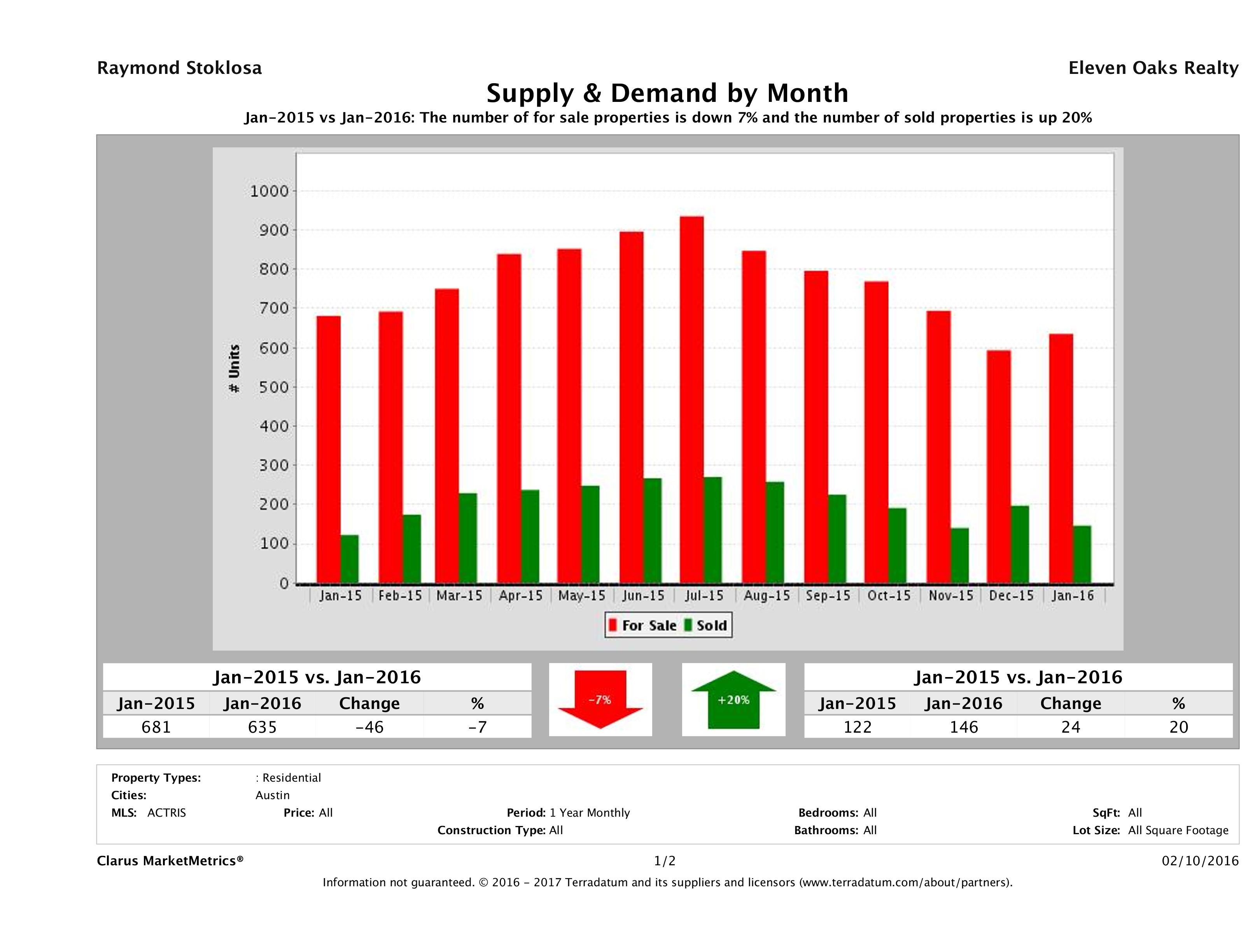 Austin condo supply demand January 2016