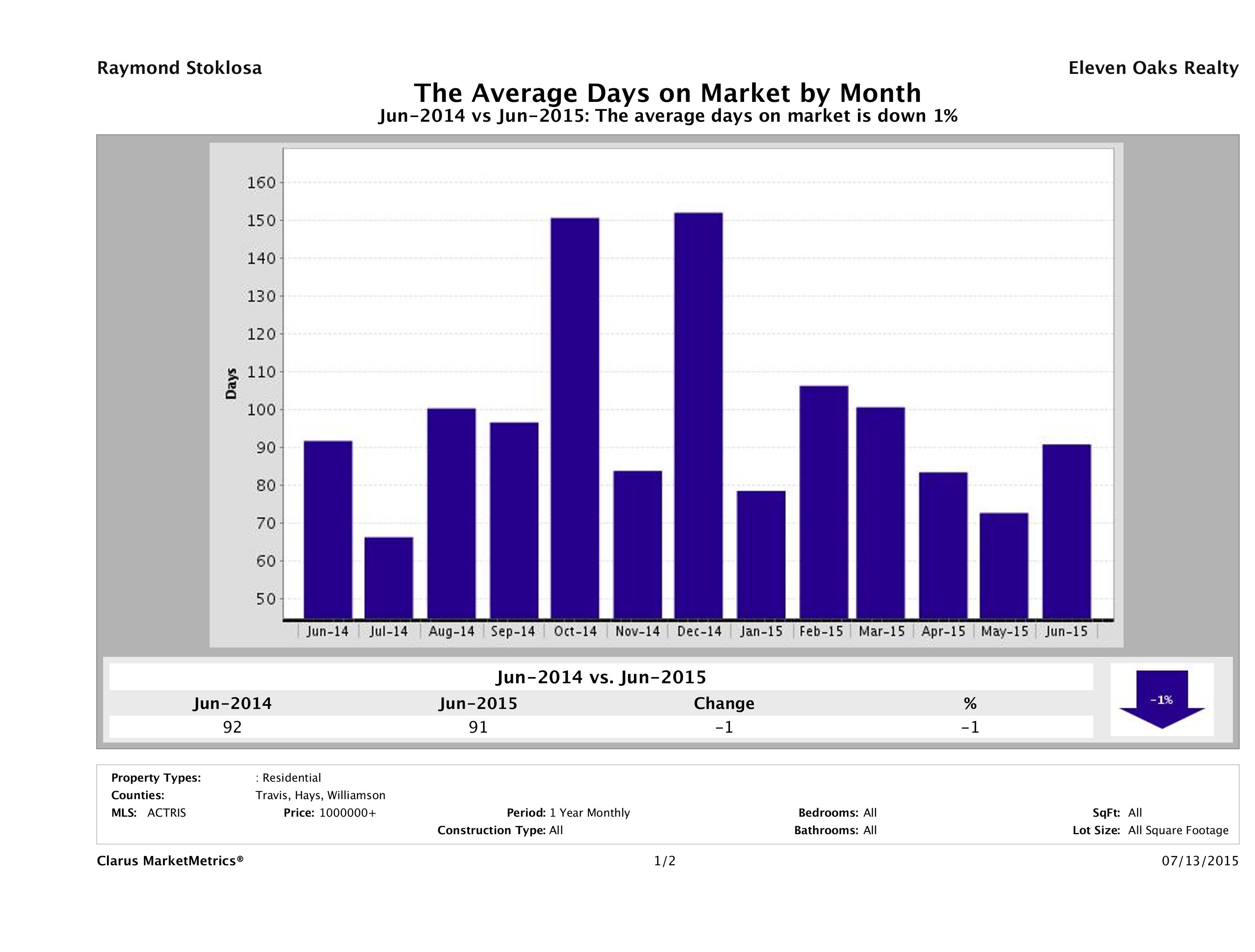 Austin luxury homes average days on market June 2015