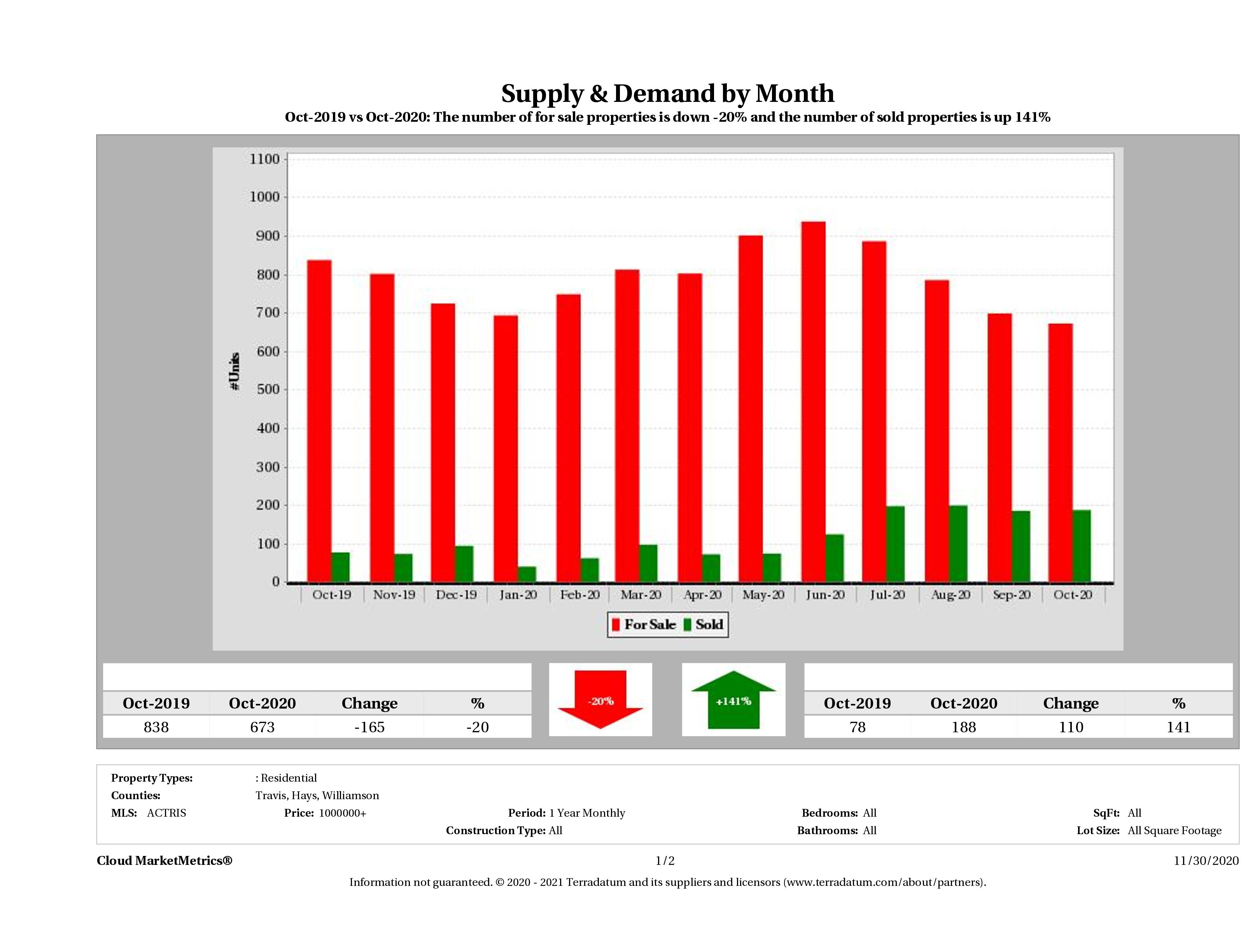 Austin luxury real estate market supply and demand October 2020
