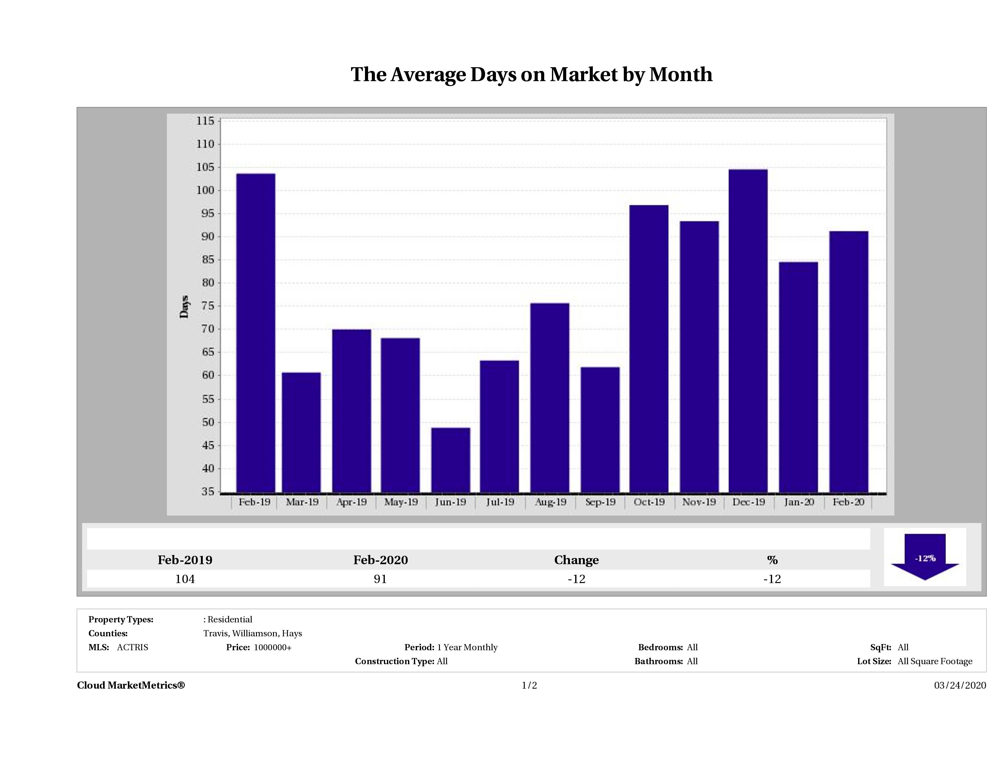Austin luxury homes average days on market February 2020