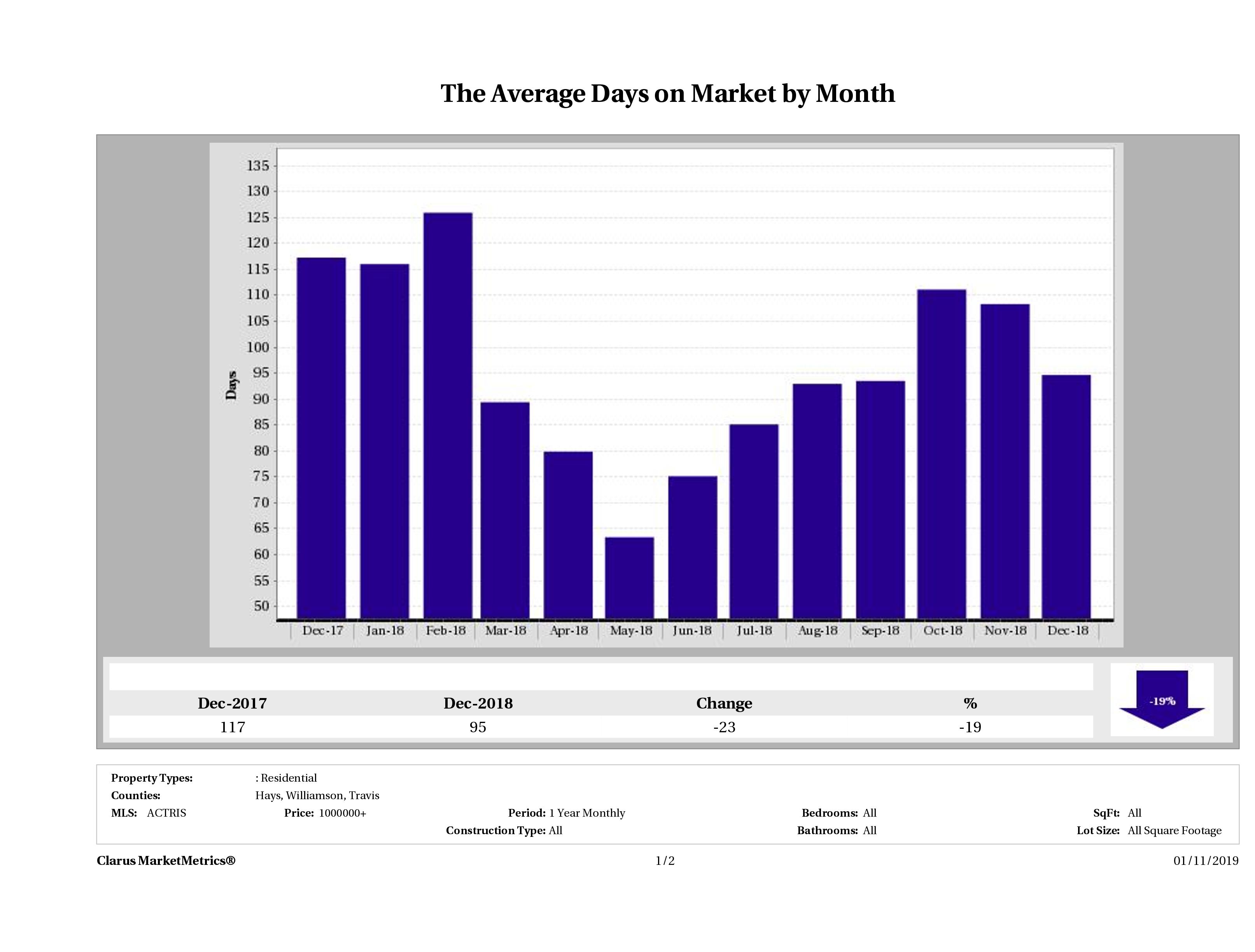 Austin luxury homes average days on market December 2018