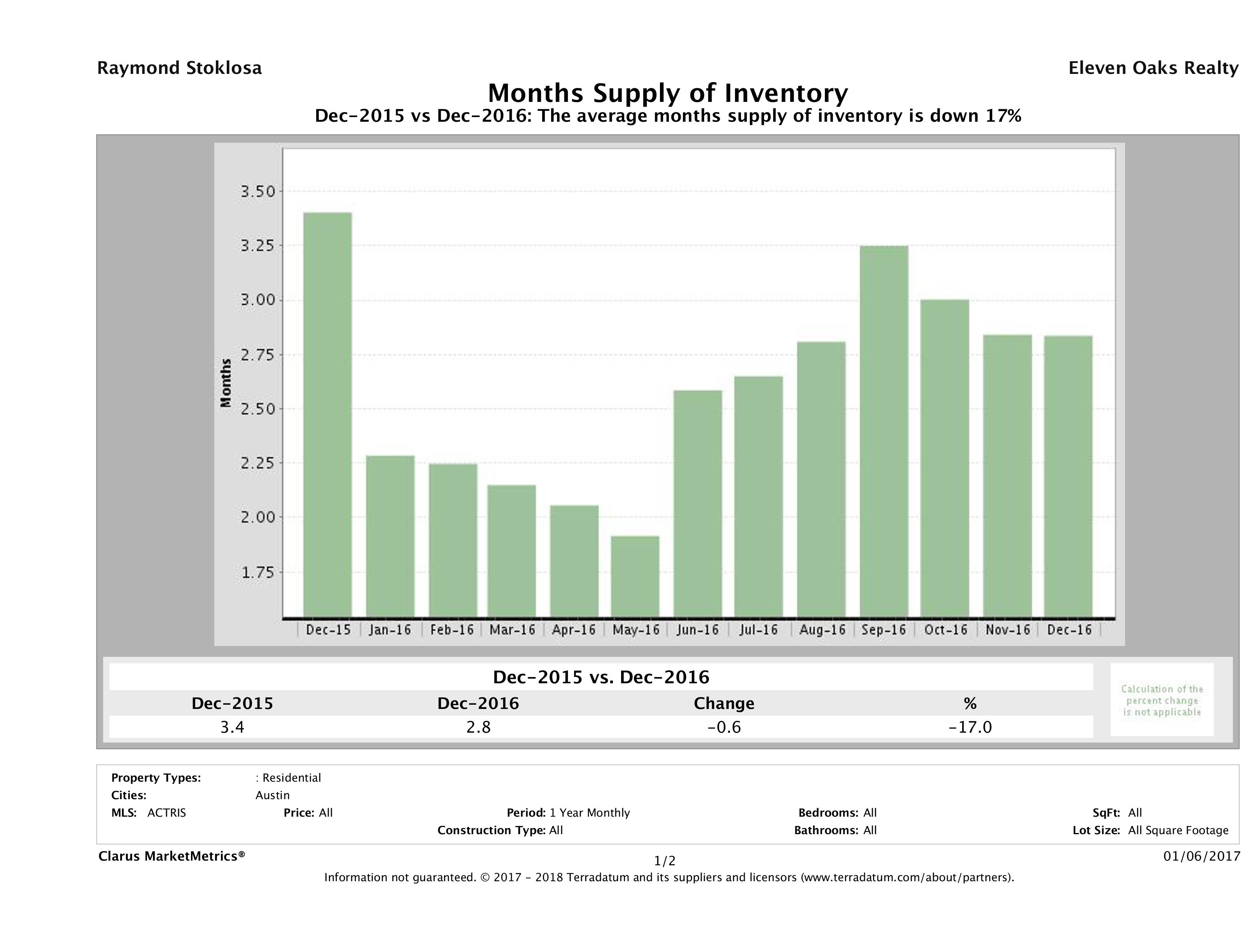 Austin single family home months inventory December 2016