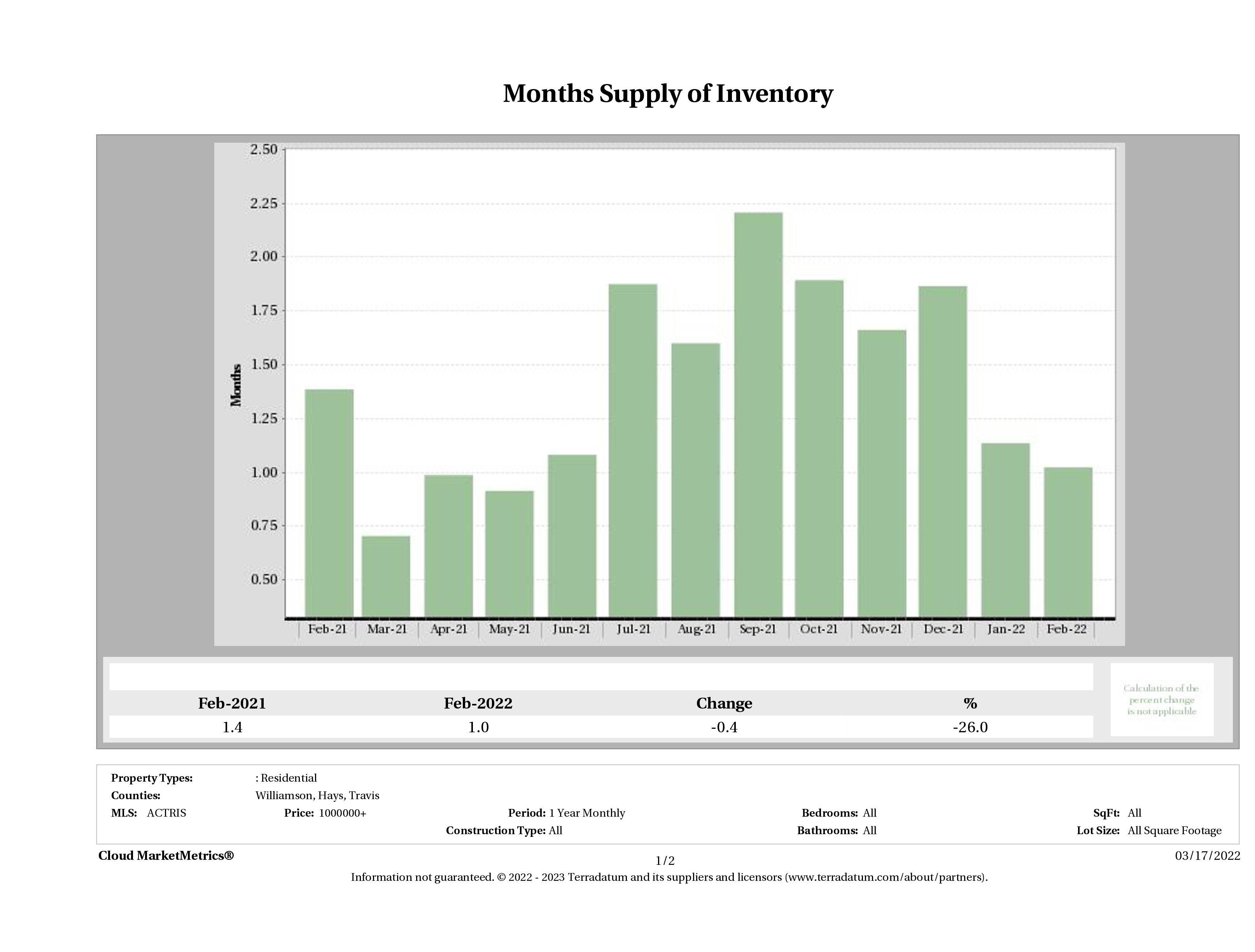 Austin luxury homes inventory February 2022