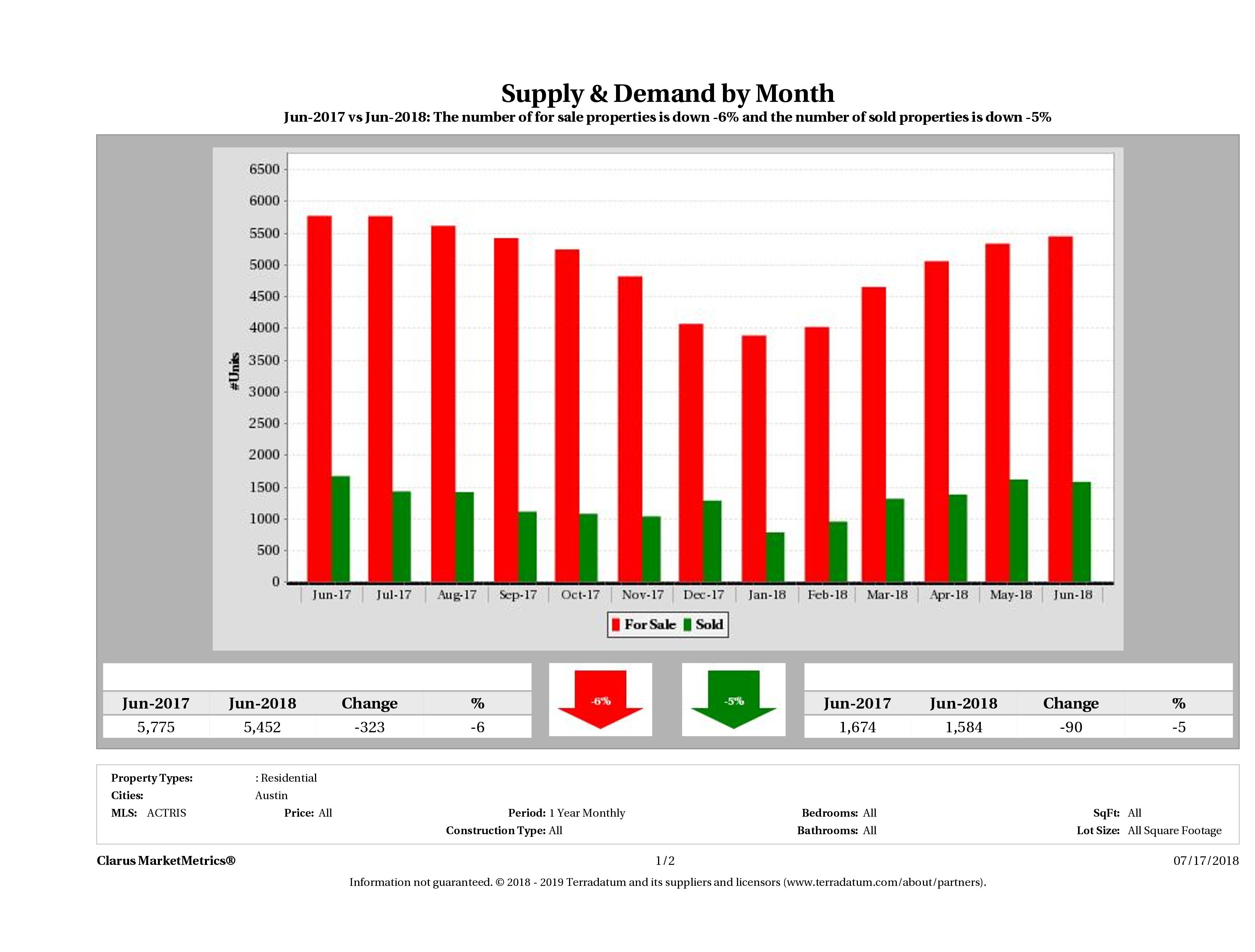 Austin real estate market supply and demand June 2018