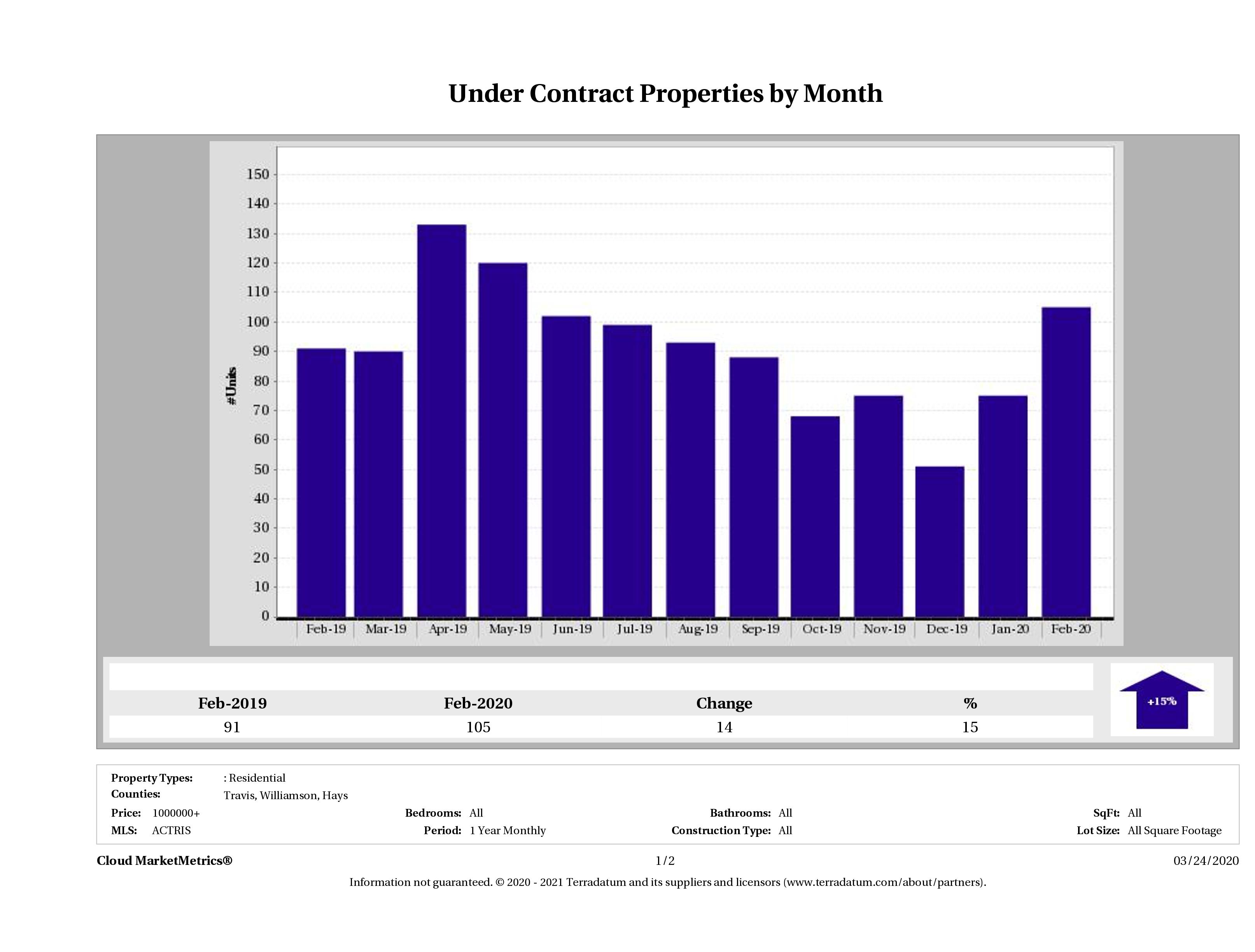 number of luxury homes under contract Austin February 2020