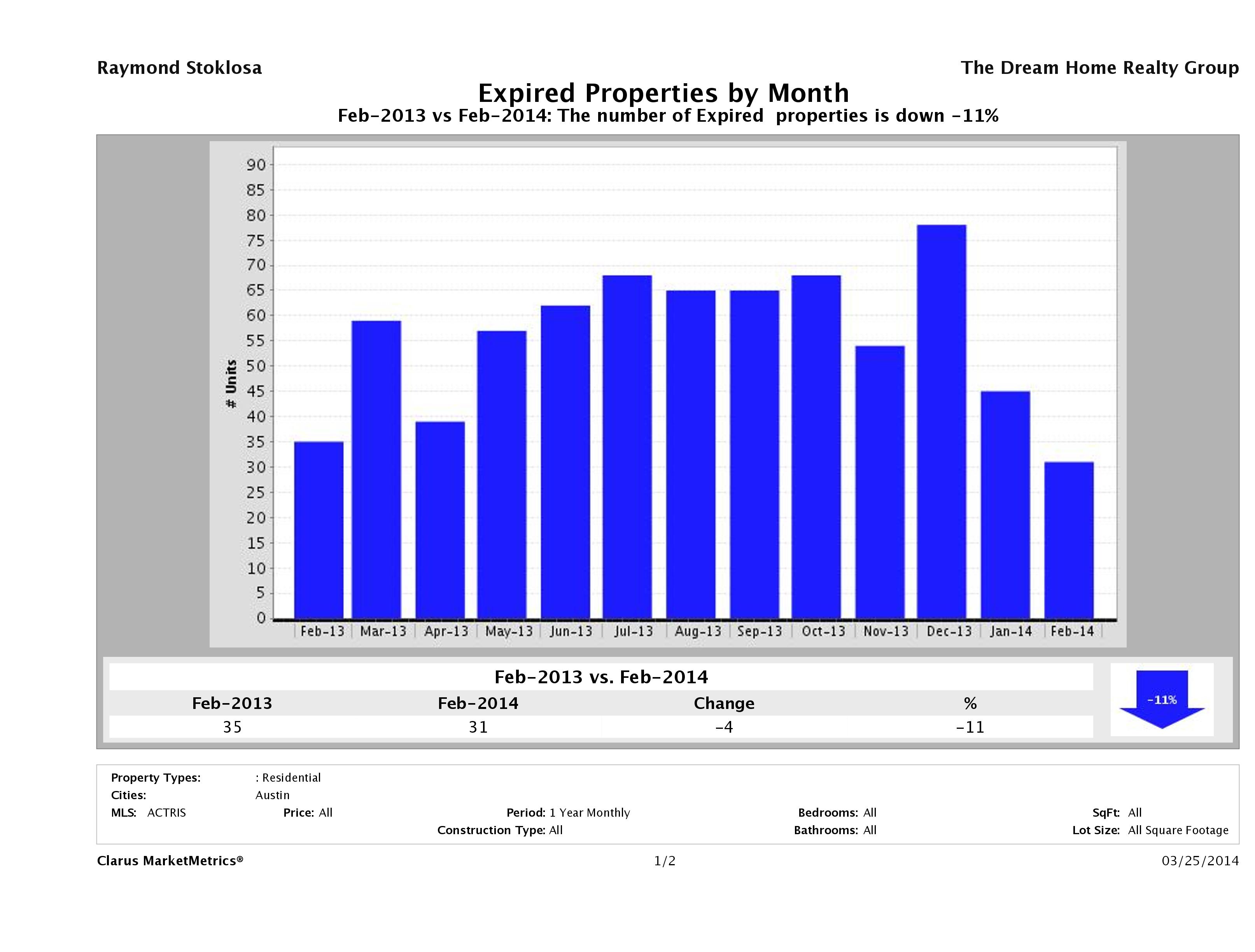 Austin condos taken off market February 2014