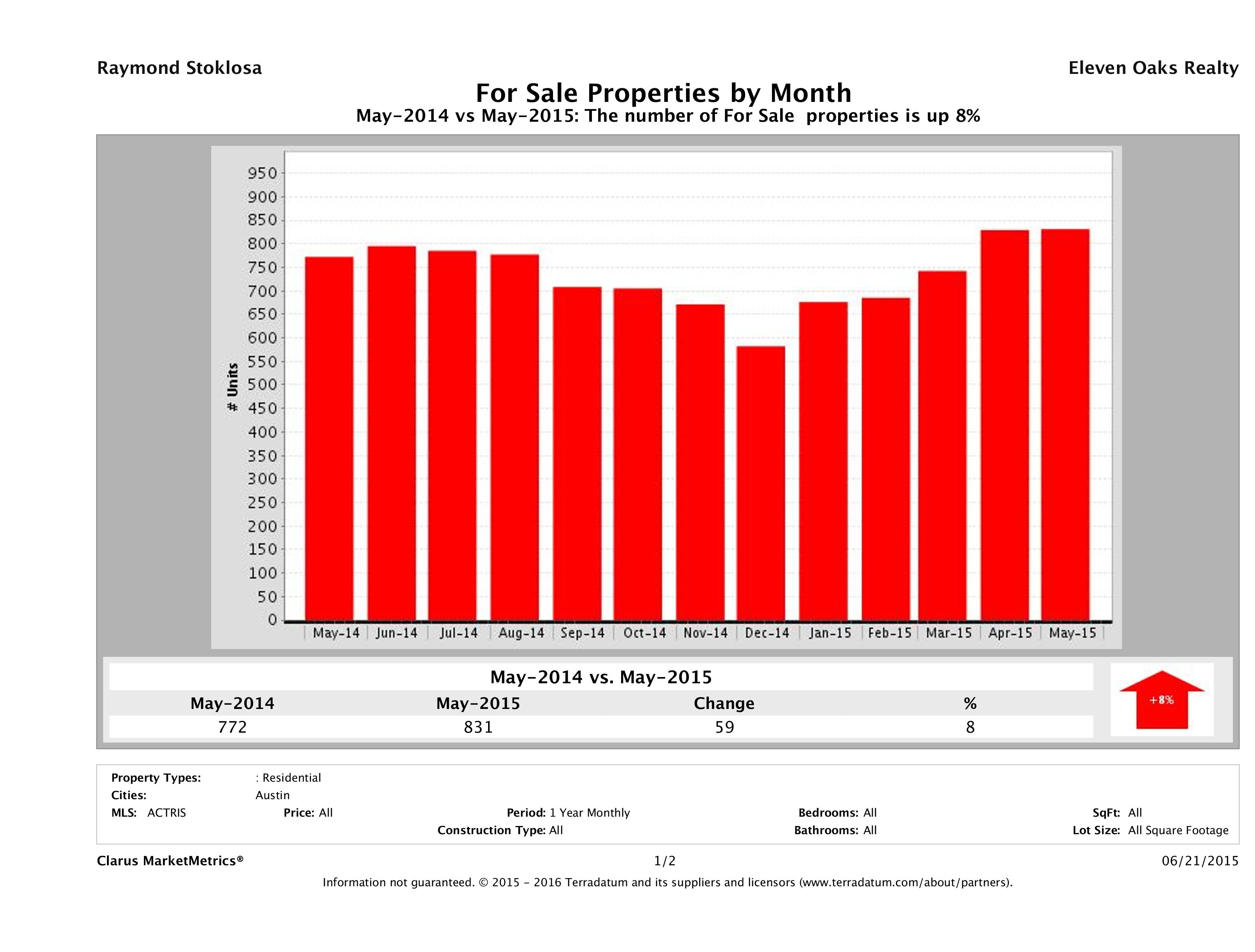 Austin condos for sale May 2015