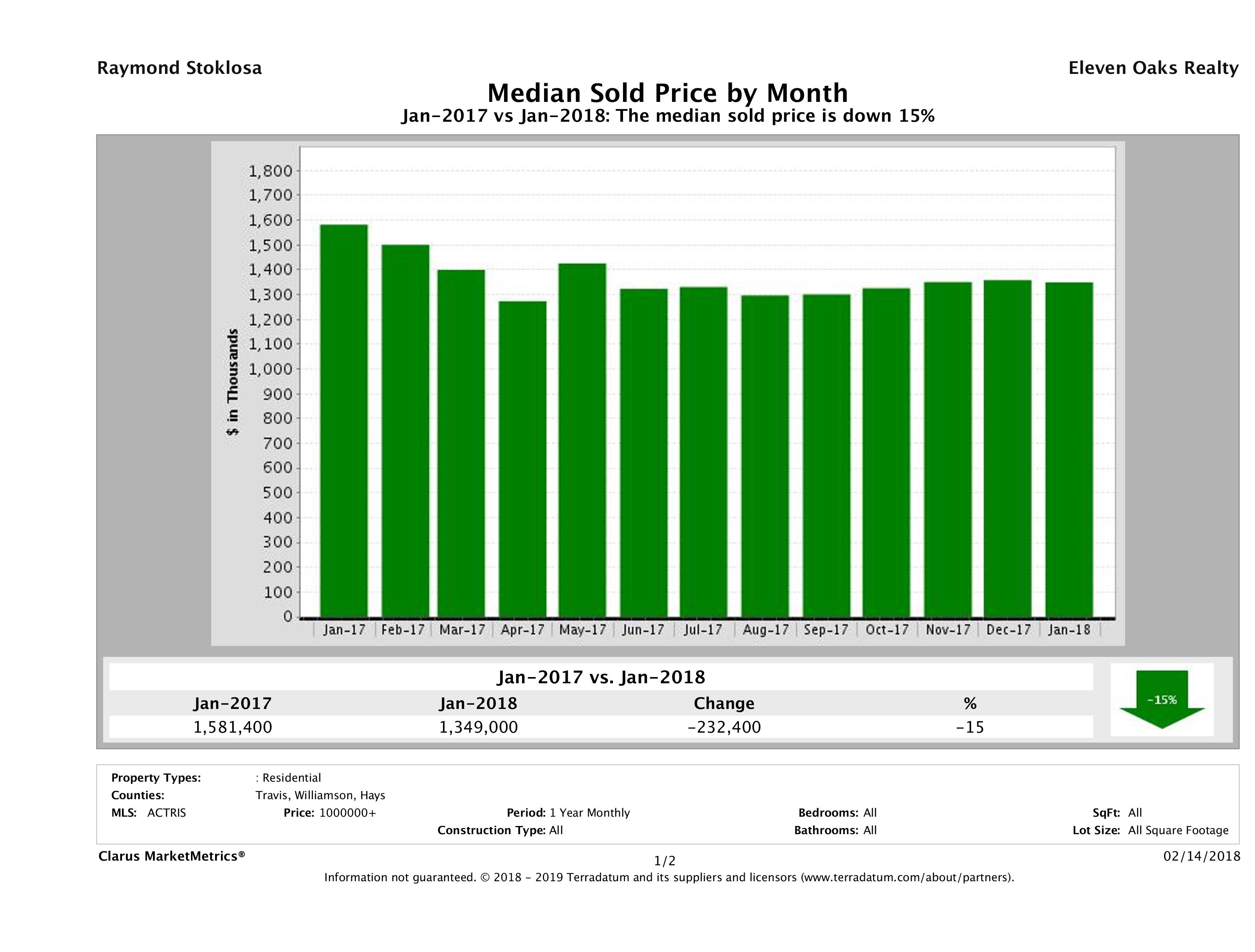Austin median luxury home price January 2018