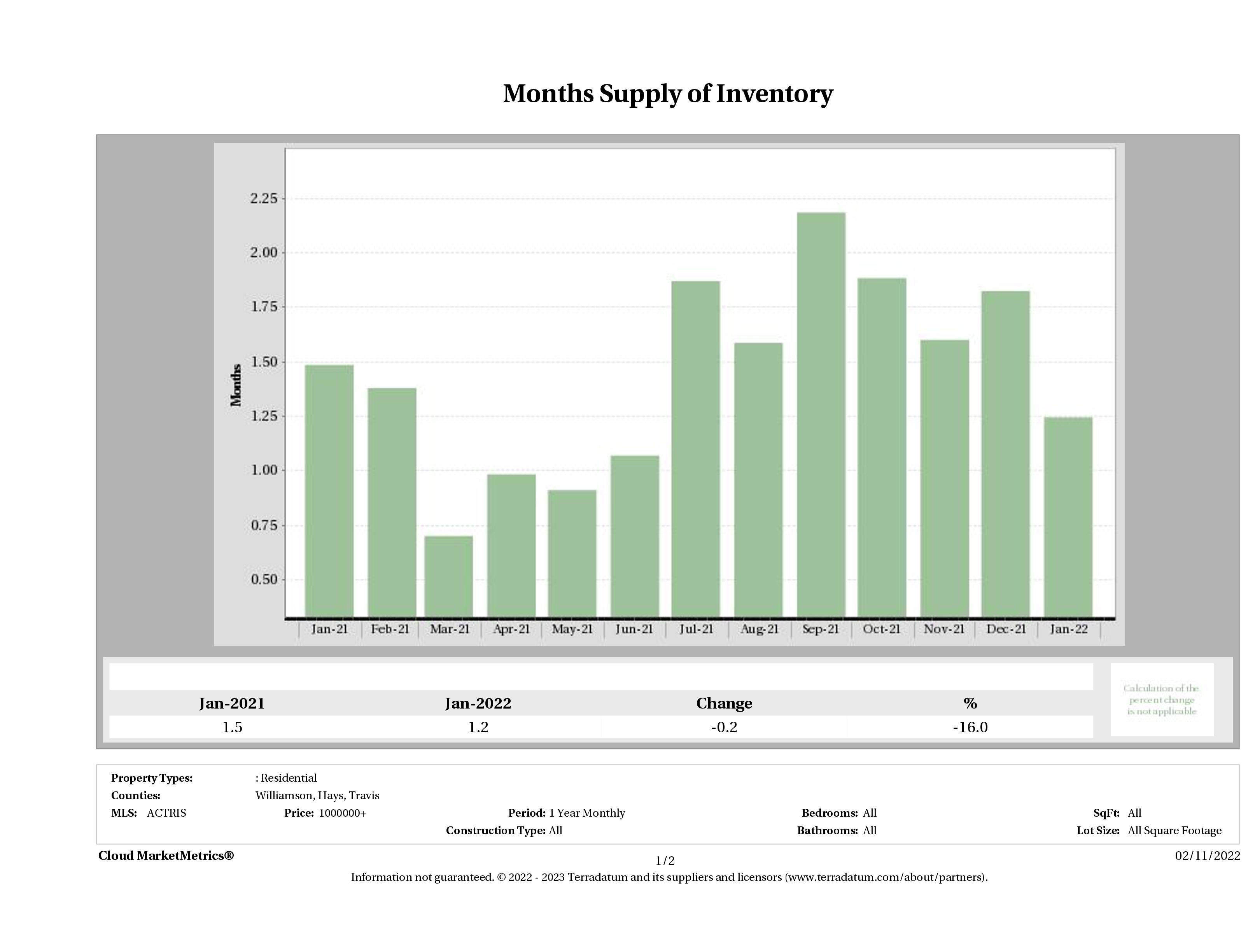 Austin luxury homes inventory January 2022
