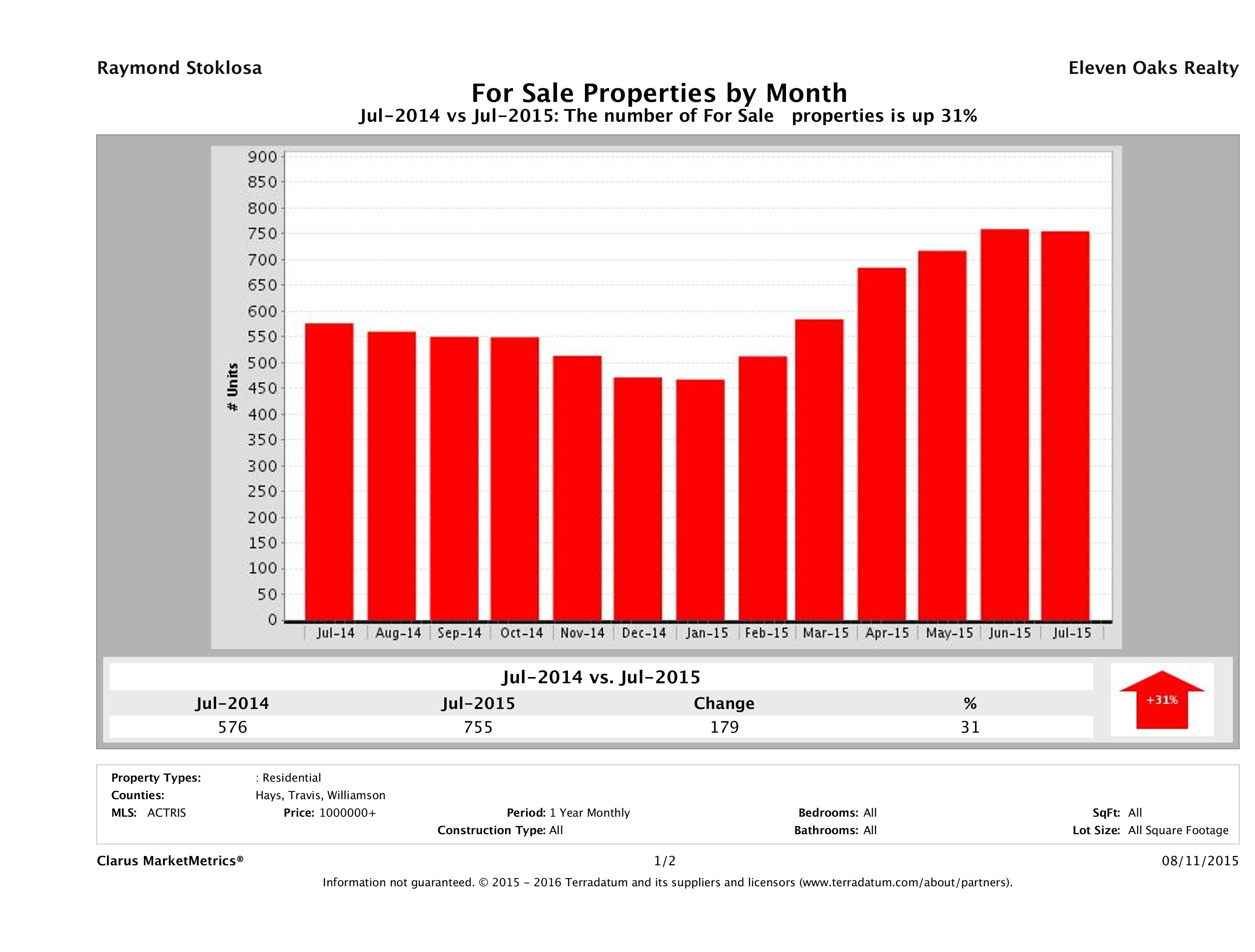 Austin number of luxury homes for sale July 2015