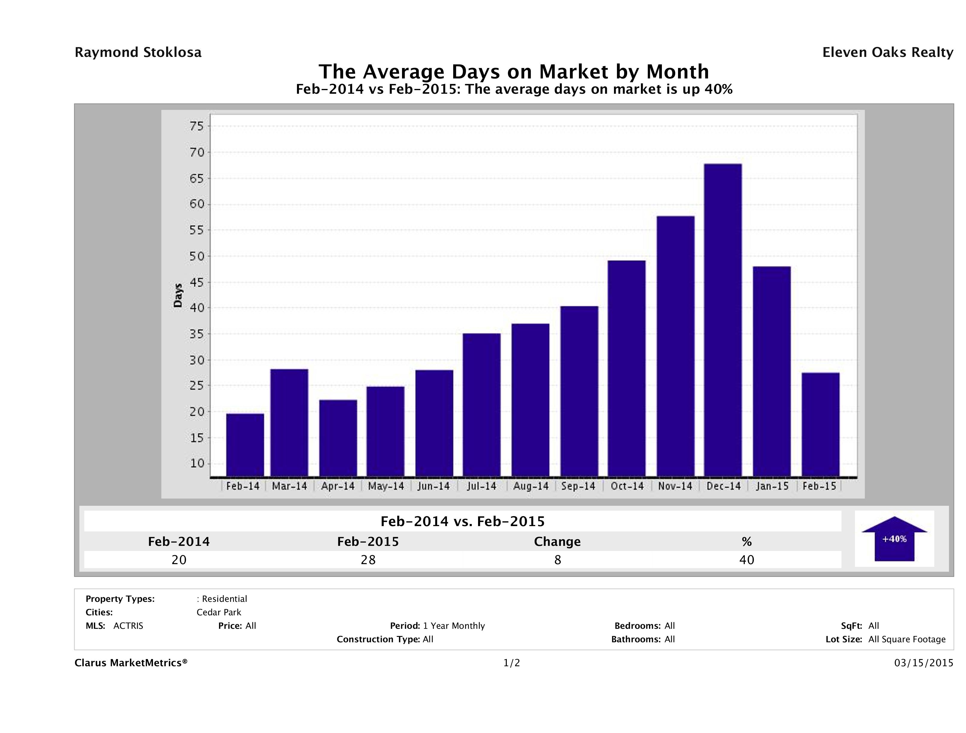 Cedar Park average days on market homes February 2015