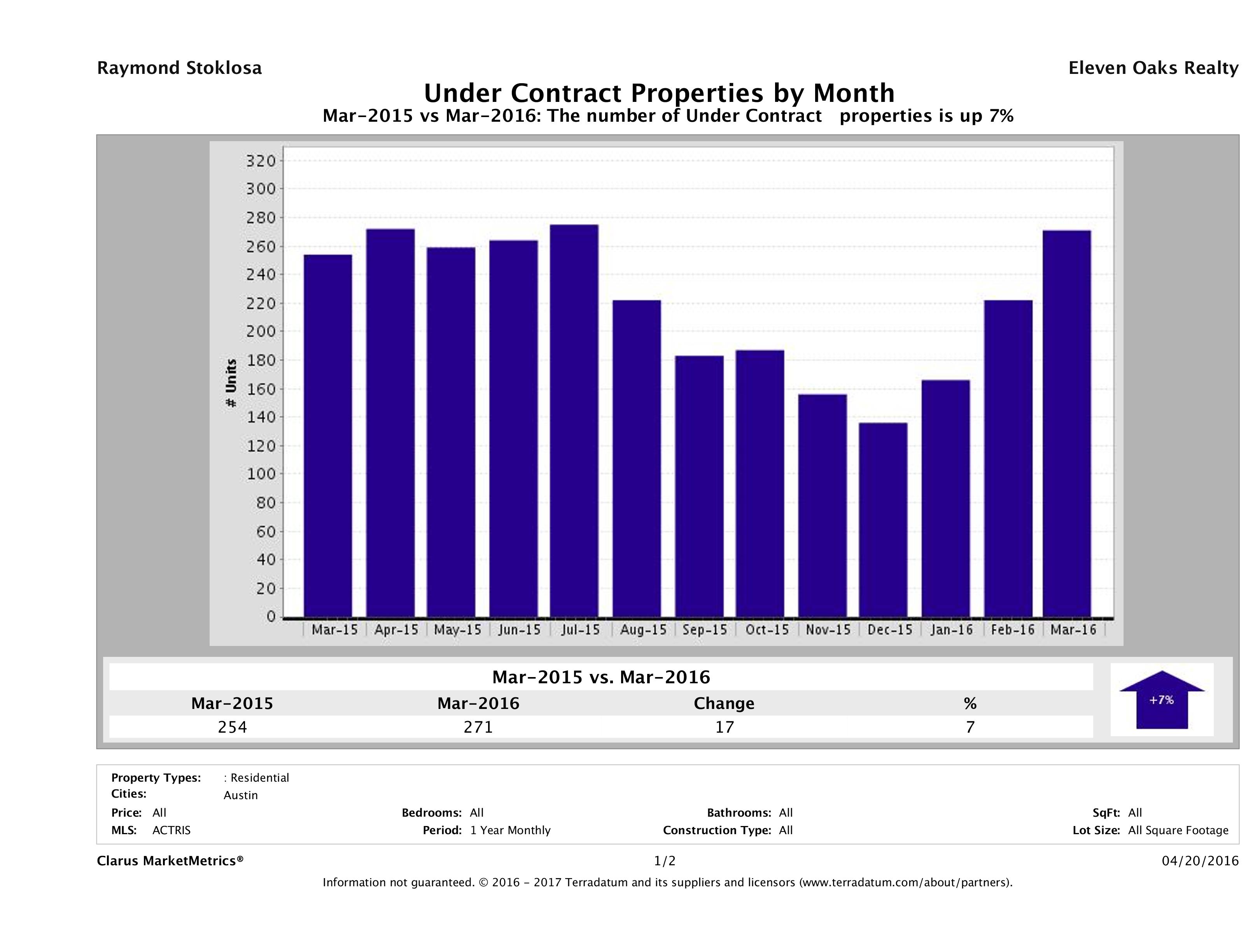 Austin condos under contract March 2016