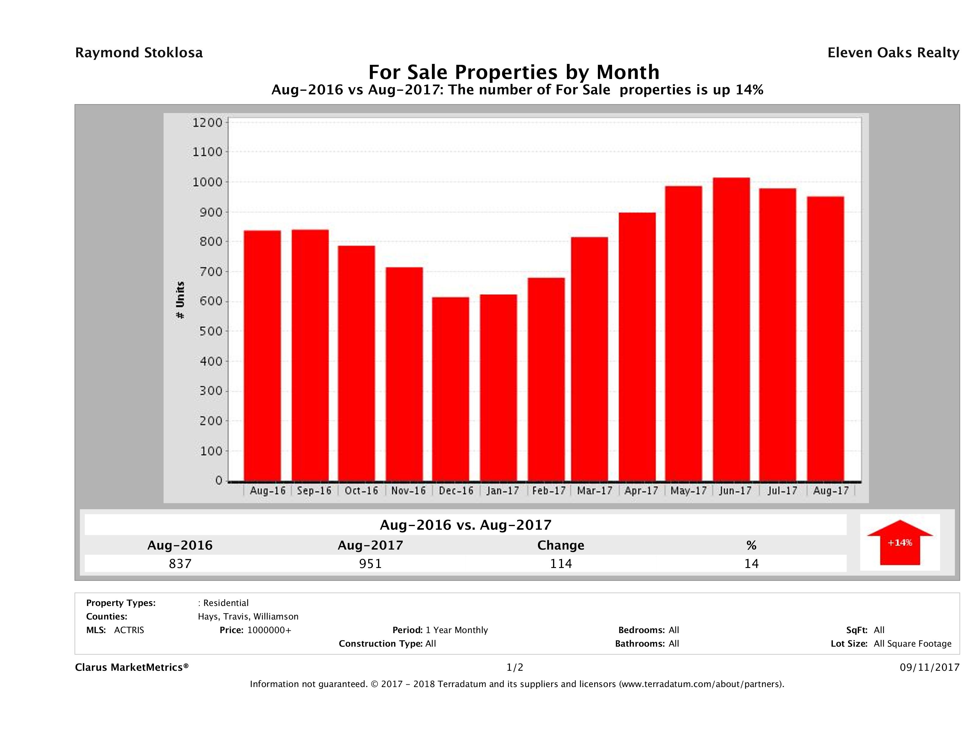 Austin number of luxury homes for sale August 2017