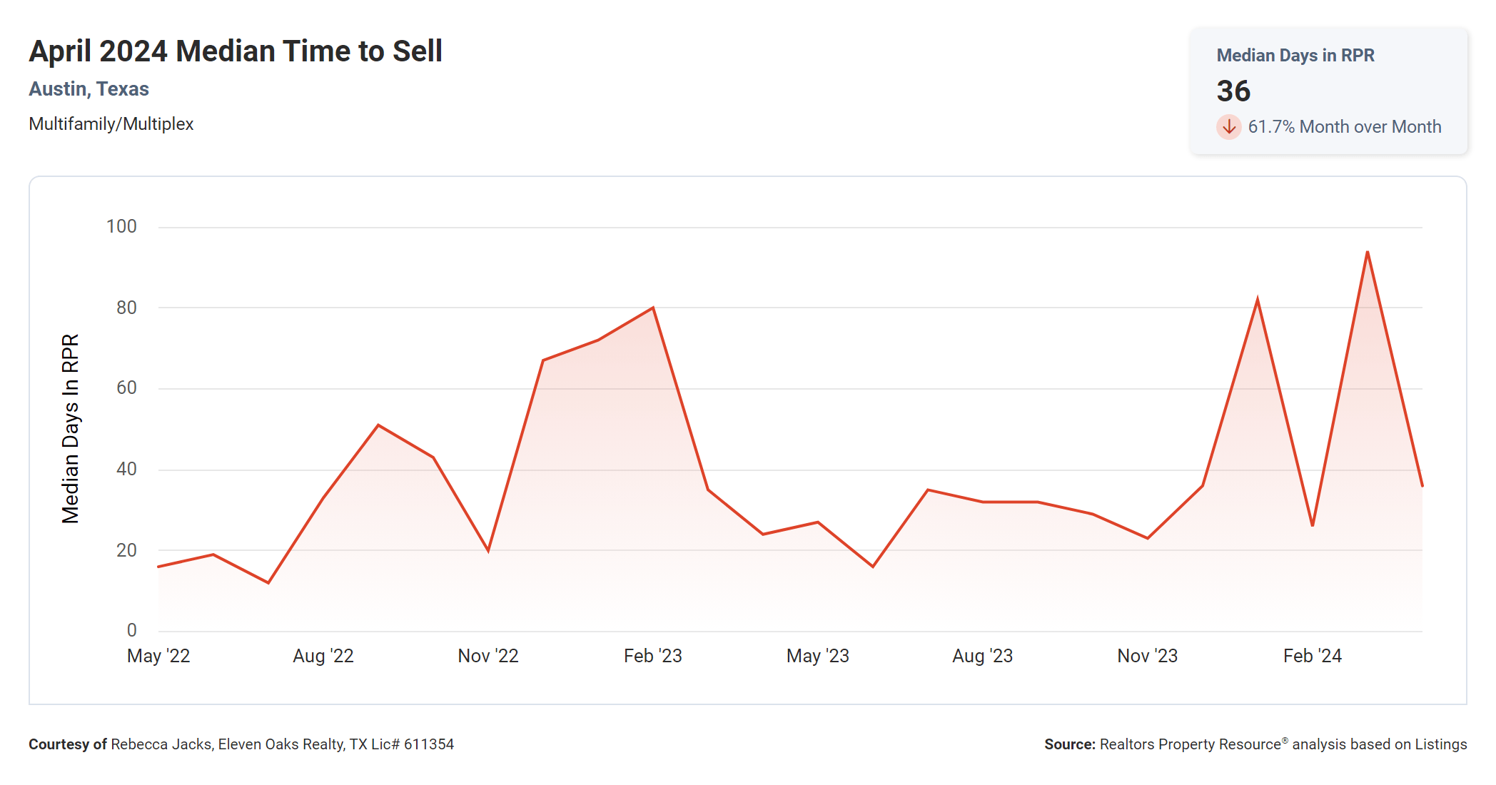 April 2024 Austin texas multi family median time to sell