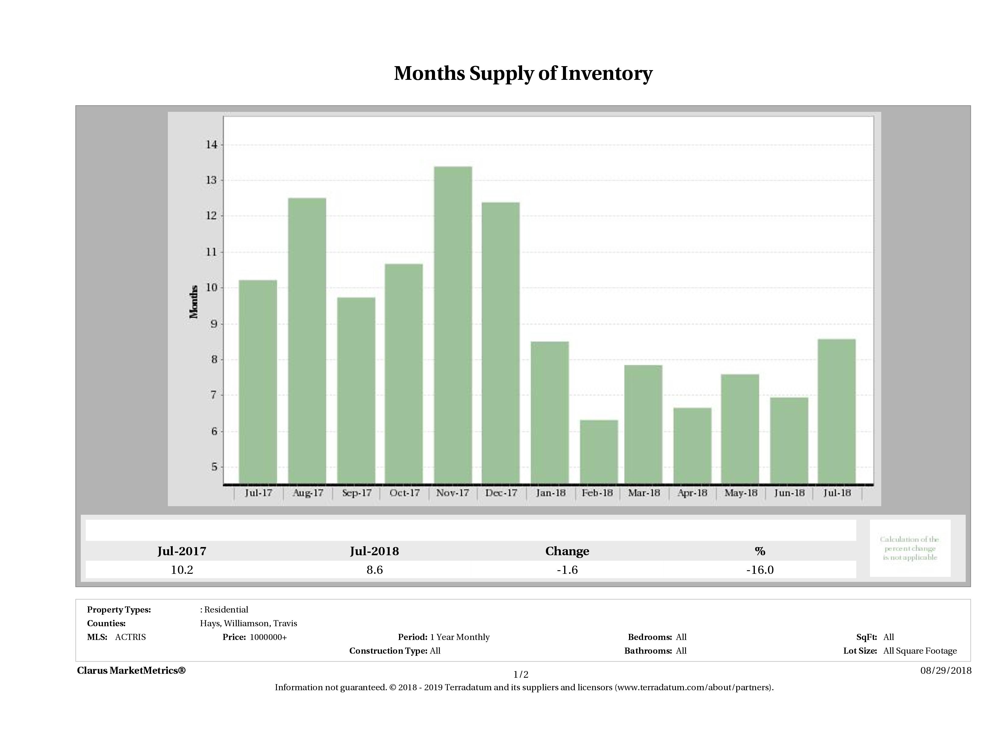 Austin luxury homes inventory July 2018