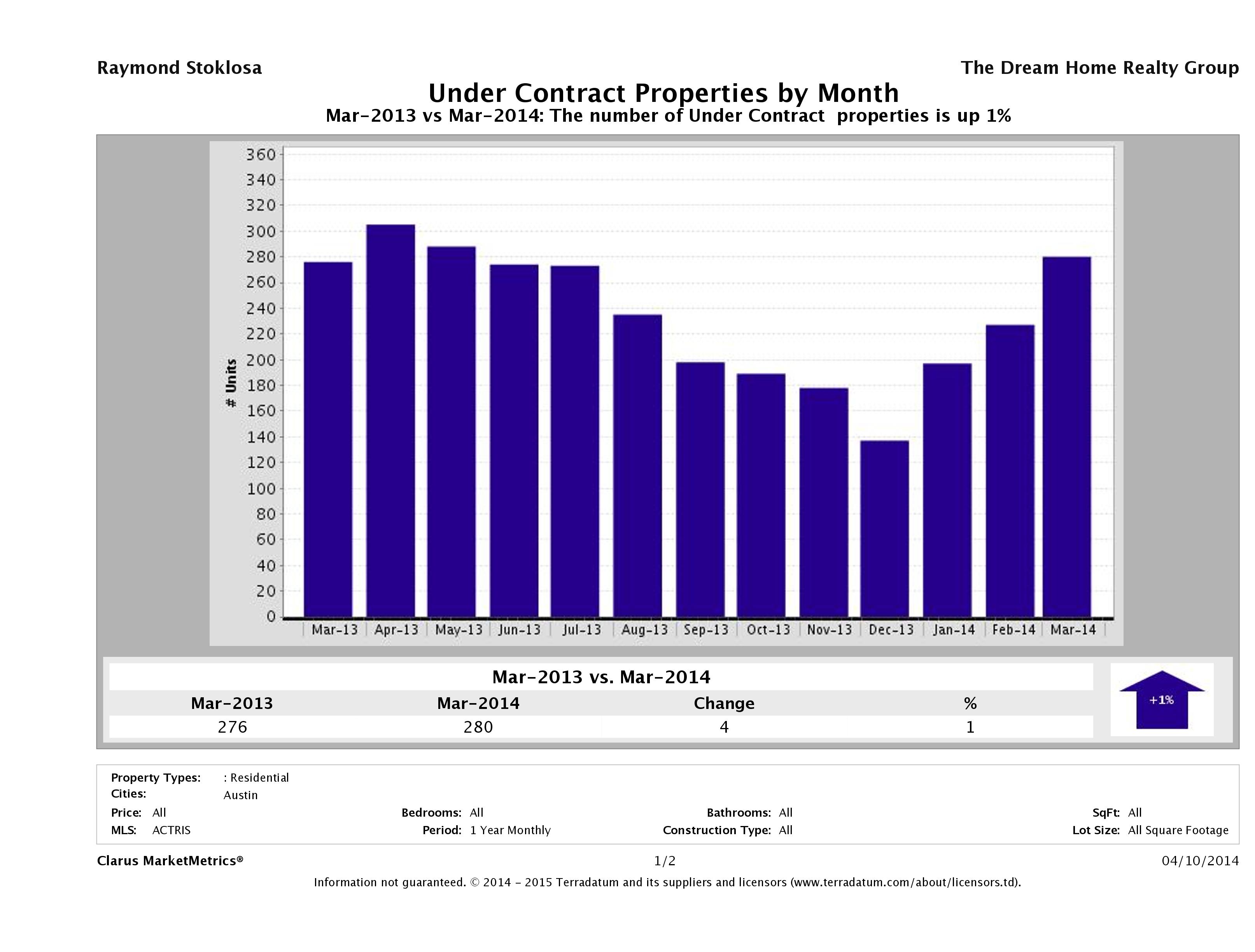 Austin condos under contract March 2014