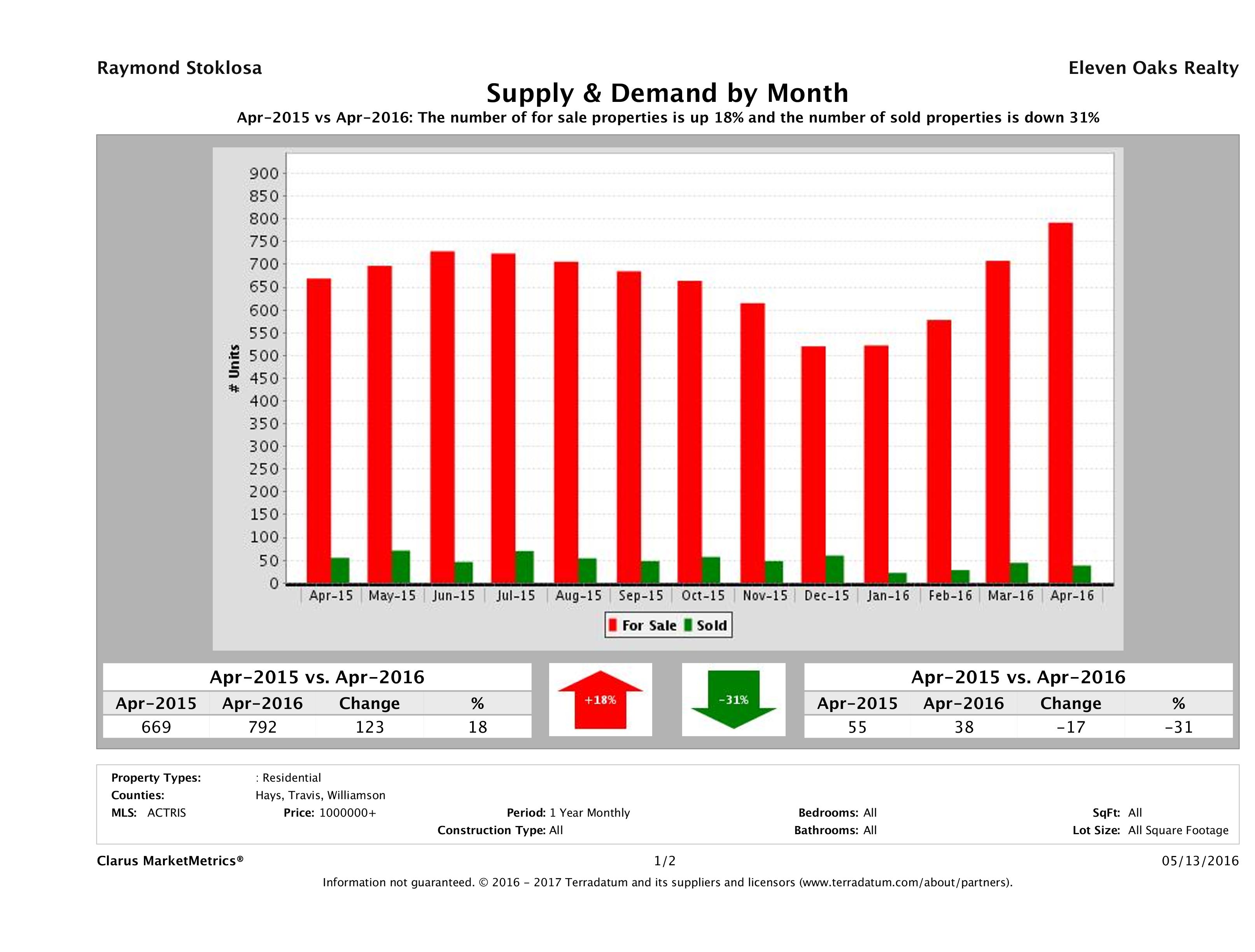 Austin luxury real estate market supply and demand April 2016